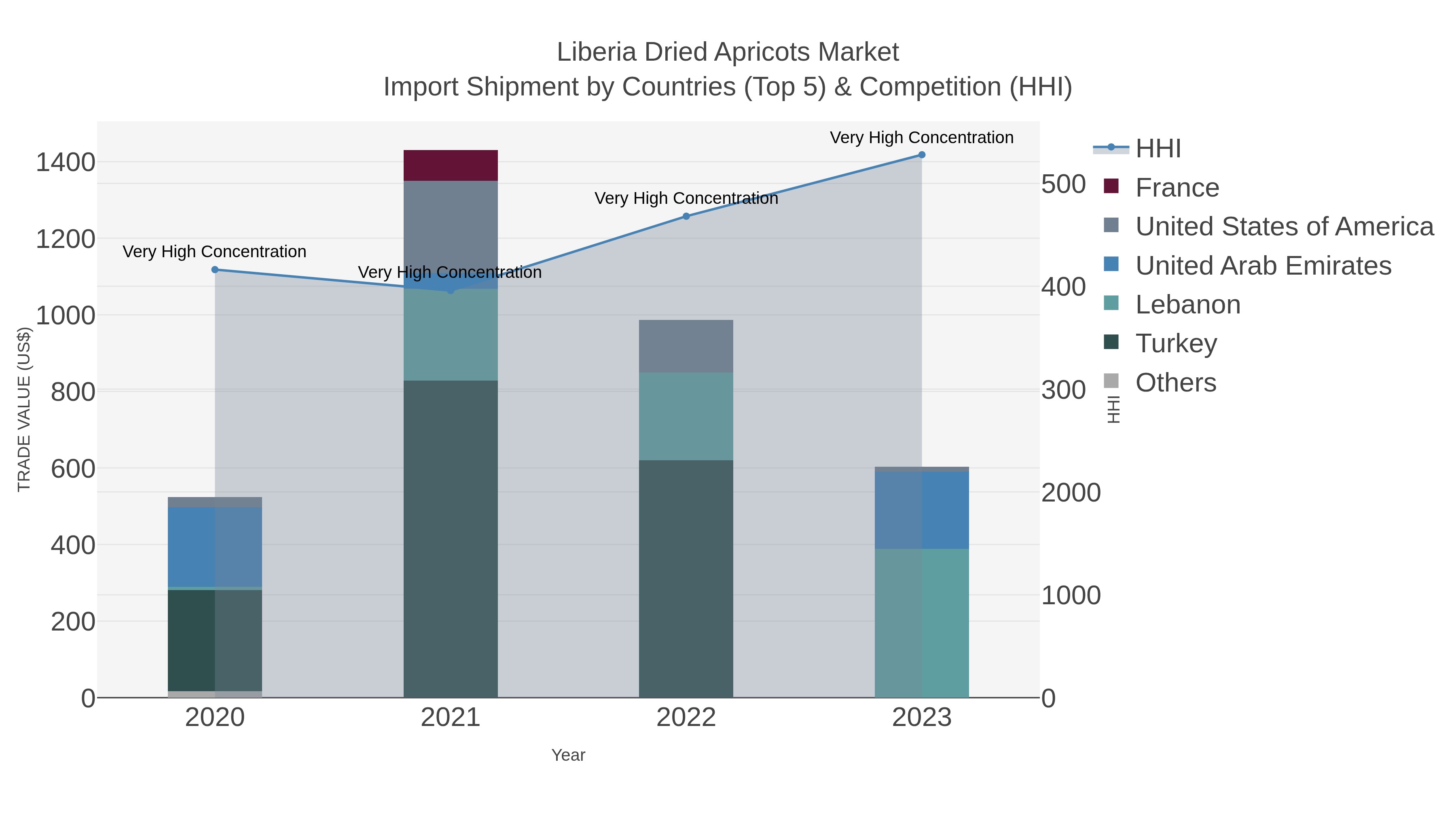 Liberia Dried Apricots Market Import Shipment by Countries (Top 5) & Competition (HHI)
