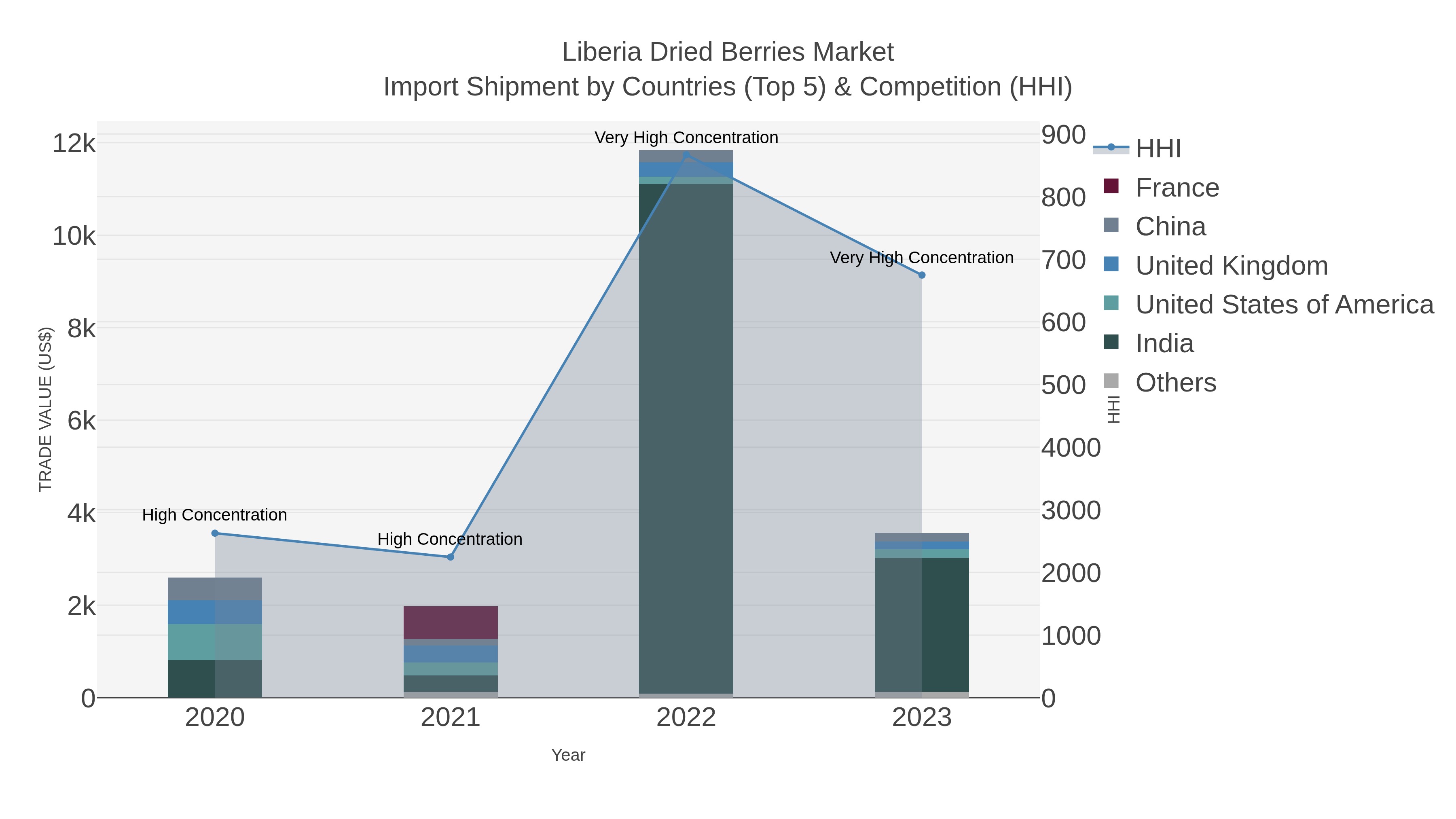 Liberia Dried Berries Market Import Shipment by Countries (Top 5) & Competition (HHI)