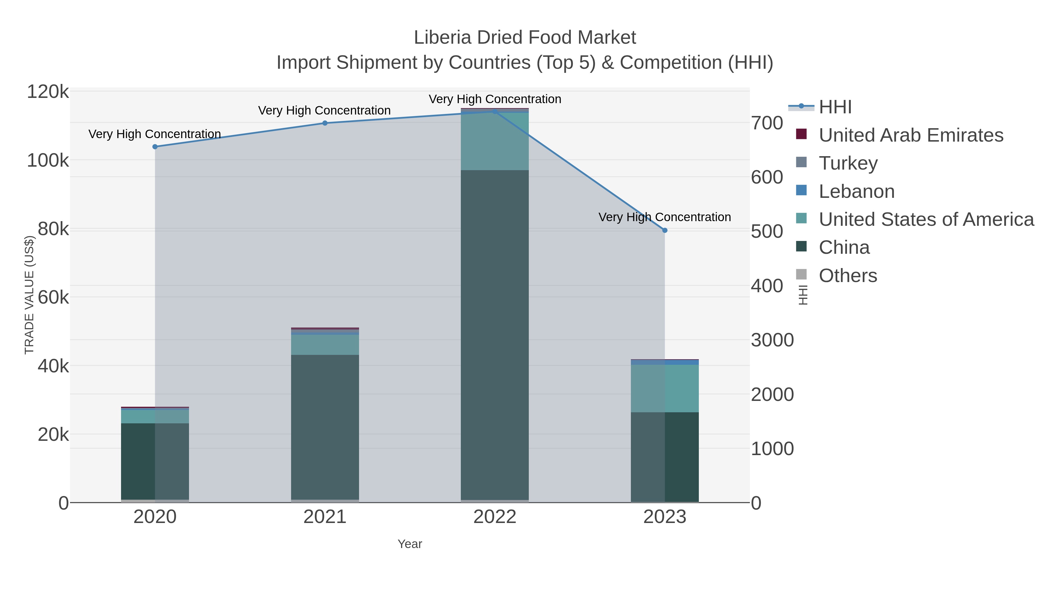 Liberia Dried Food Market Import Shipment by Countries (Top 5) & Competition (HHI)