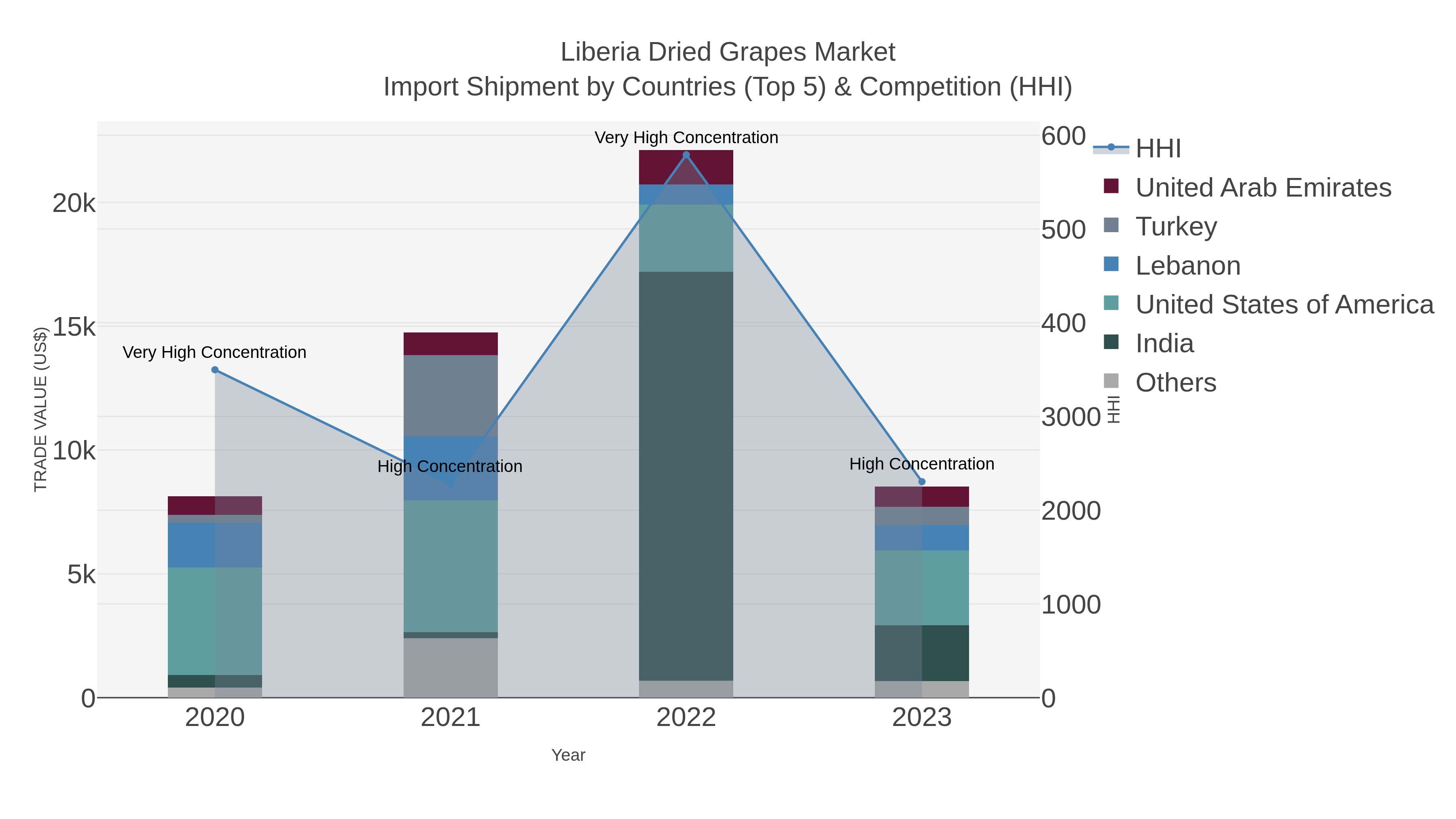 Liberia Dried Grapes Market Import Shipment by Countries (Top 5) & Competition (HHI)