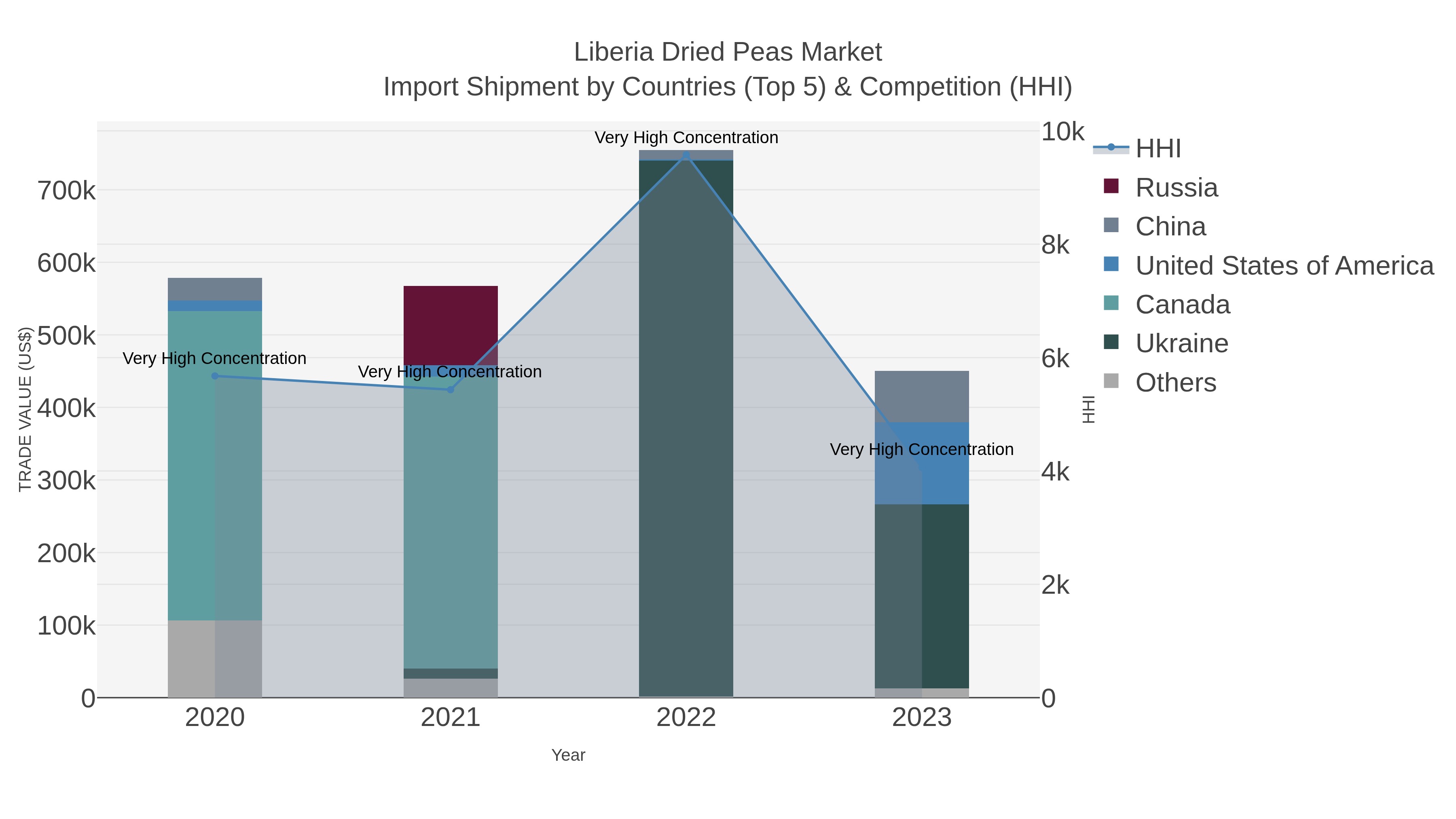 Liberia Dried Peas Market Import Shipment by Countries (Top 5) & Competition (HHI)