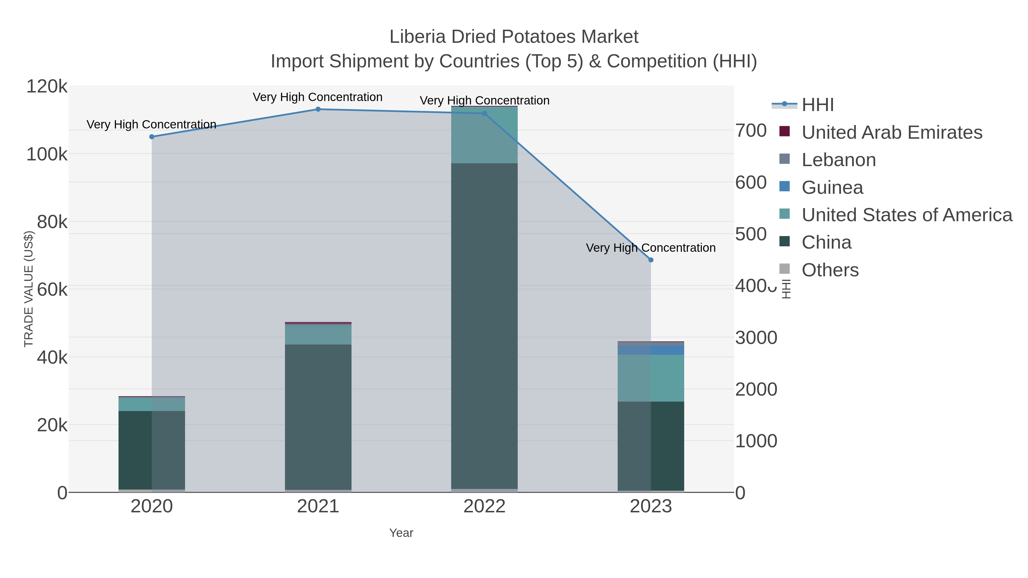 Liberia Dried Potatoes Market Import Shipment by Countries (Top 5) & Competition (HHI)