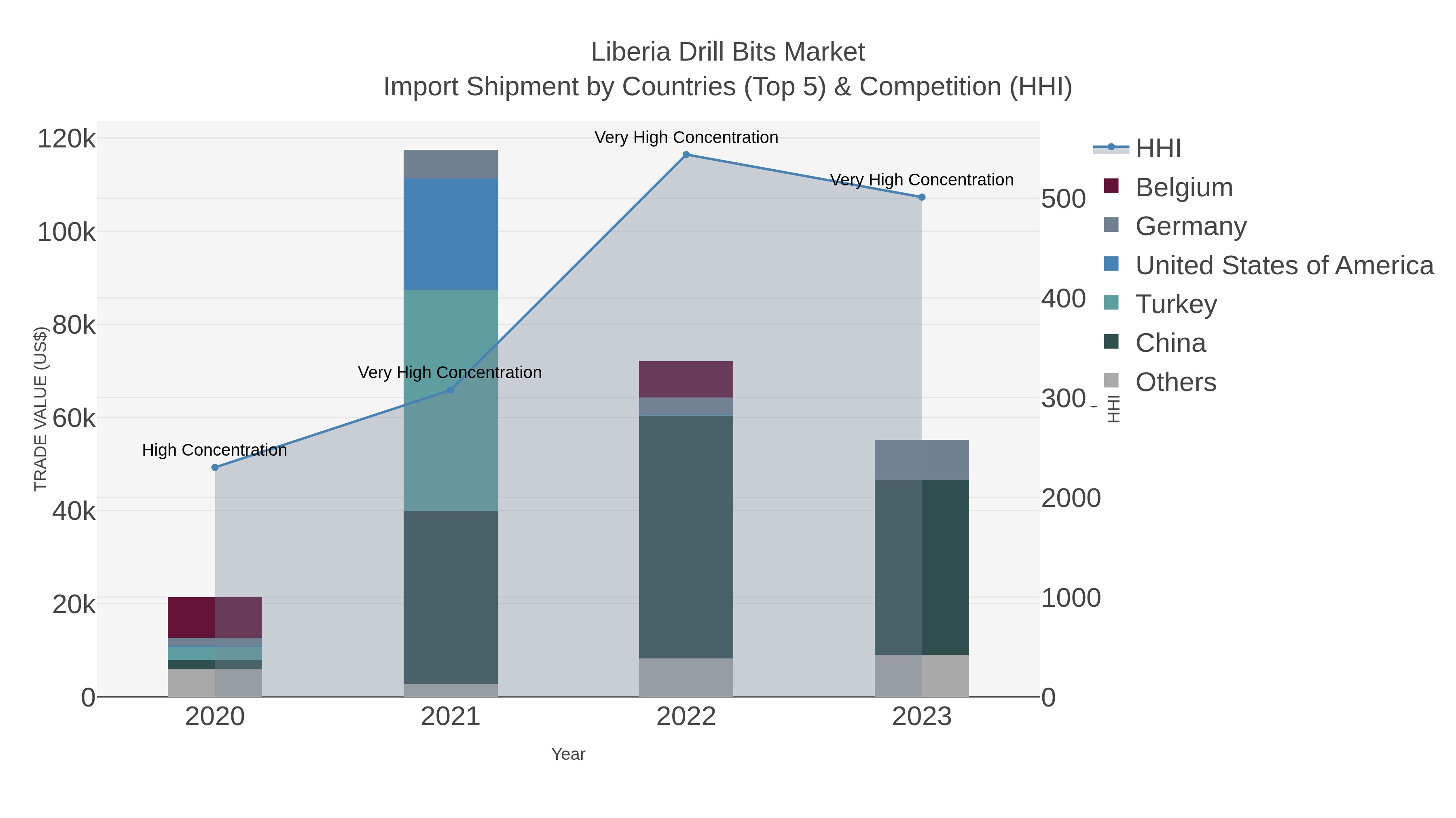 Liberia Drill Bits Market Import Shipment by Countries (Top 5) & Competition (HHI)