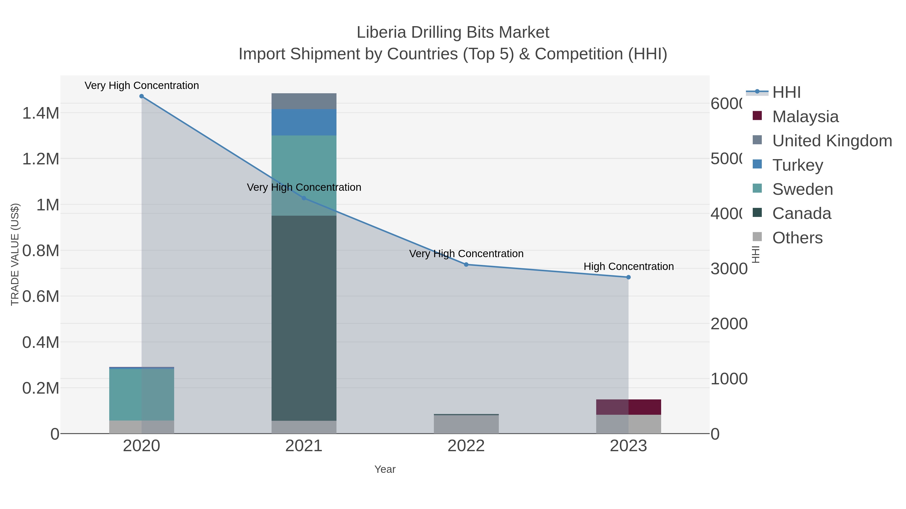 Liberia Drilling Bits Market Import Shipment by Countries (Top 5) & Competition (HHI)