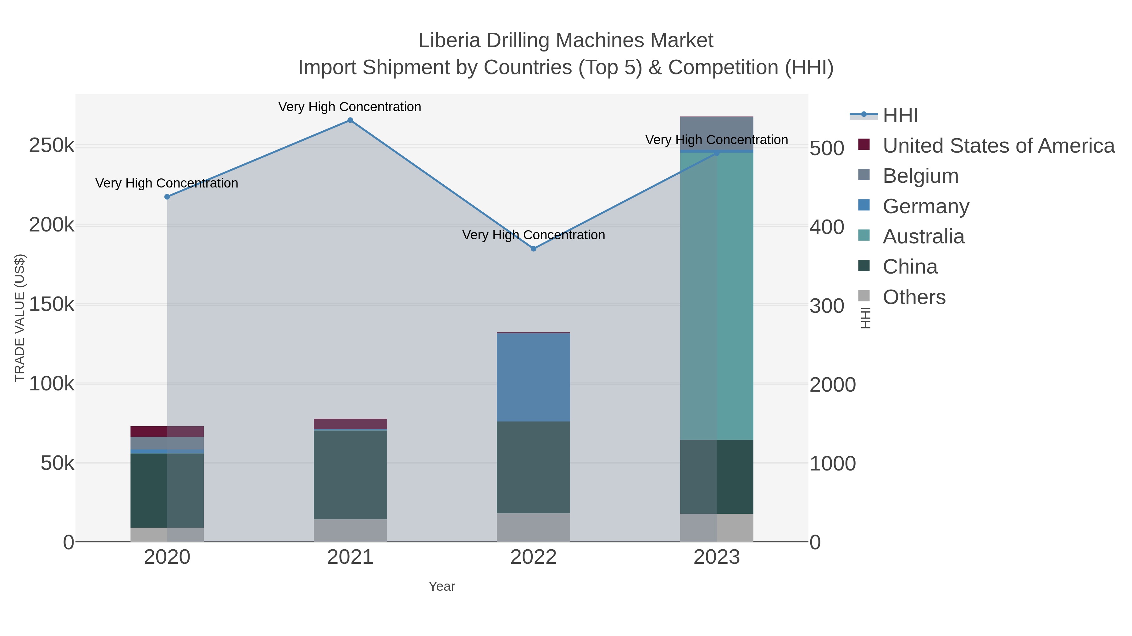 Liberia Drilling Machines Market Import Shipment by Countries (Top 5) & Competition (HHI)