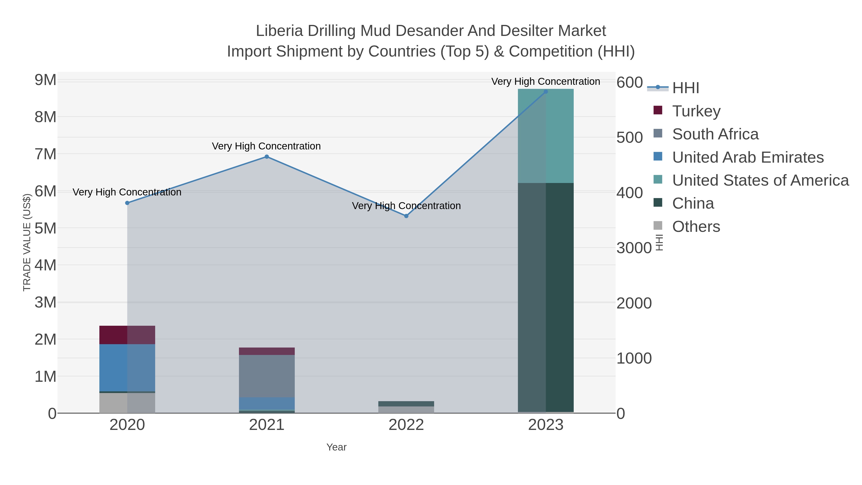 Liberia Drilling Mud Desander And Desilter Market Import Shipment by Countries (Top 5) & Competition (HHI)