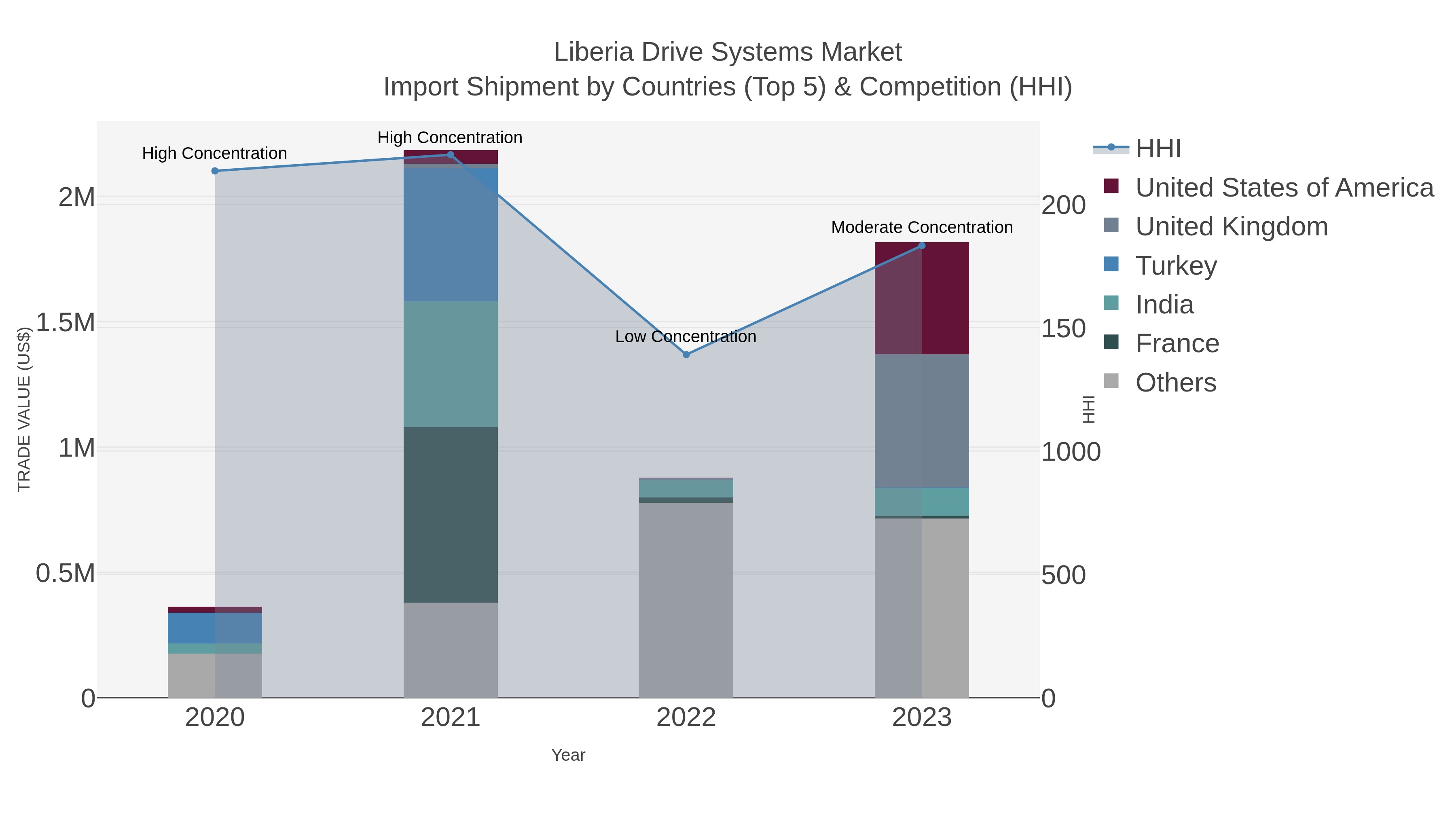 Liberia Drive Systems Market Import Shipment by Countries (Top 5) & Competition (HHI)