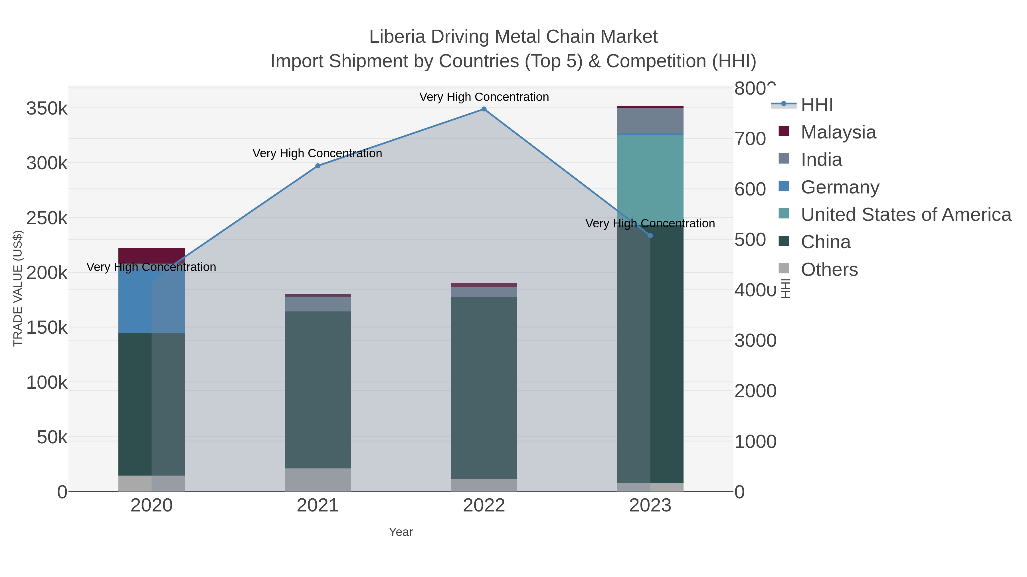 Liberia Driving Metal Chain Market Import Shipment by Countries (Top 5) & Competition (HHI)