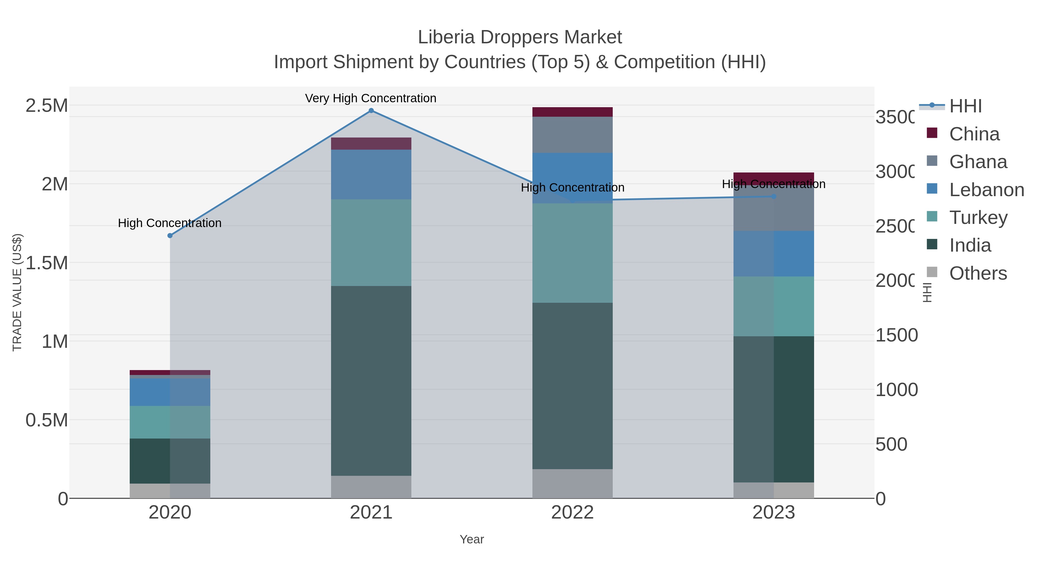 Liberia Droppers Market Import Shipment by Countries (Top 5) & Competition (HHI)