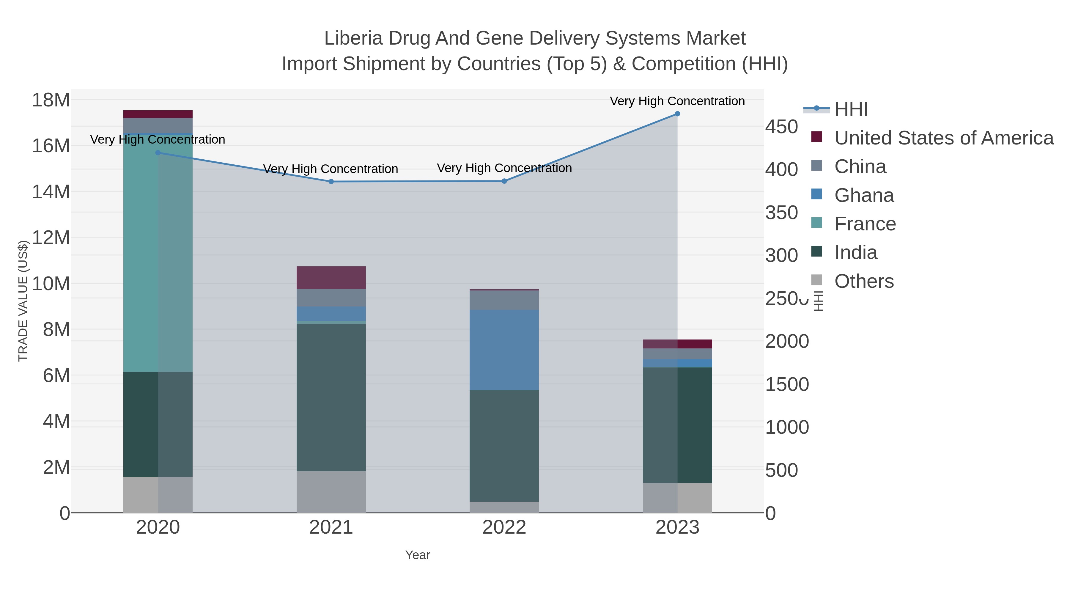 Liberia Drug And Gene Delivery Systems Market Import Shipment by Countries (Top 5) & Competition (HHI)