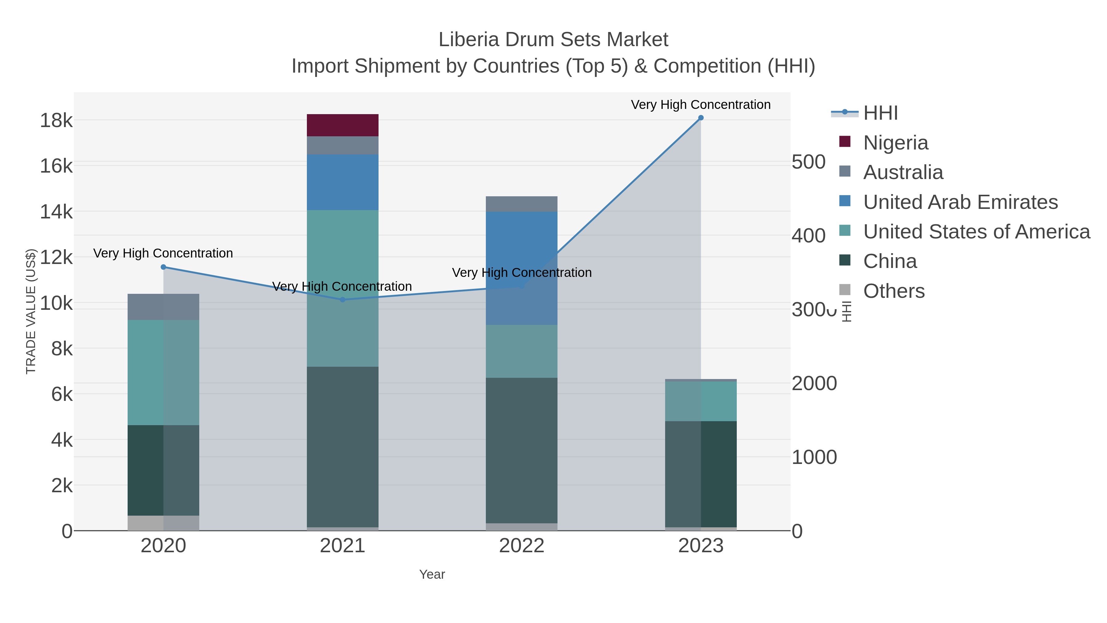 Liberia Drum Sets Market Import Shipment by Countries (Top 5) & Competition (HHI)