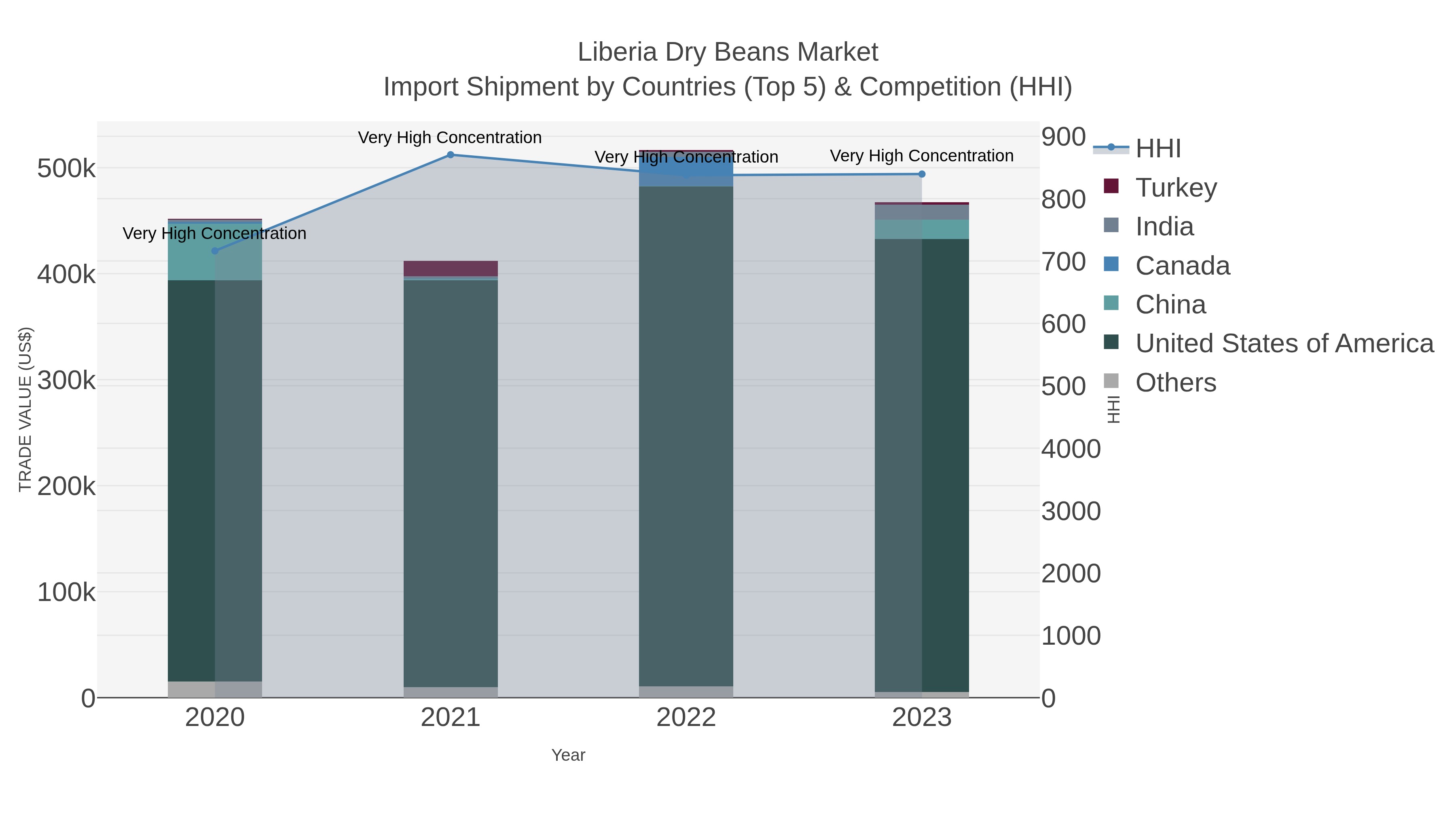 Liberia Dry Beans Market Import Shipment by Countries (Top 5) & Competition (HHI)