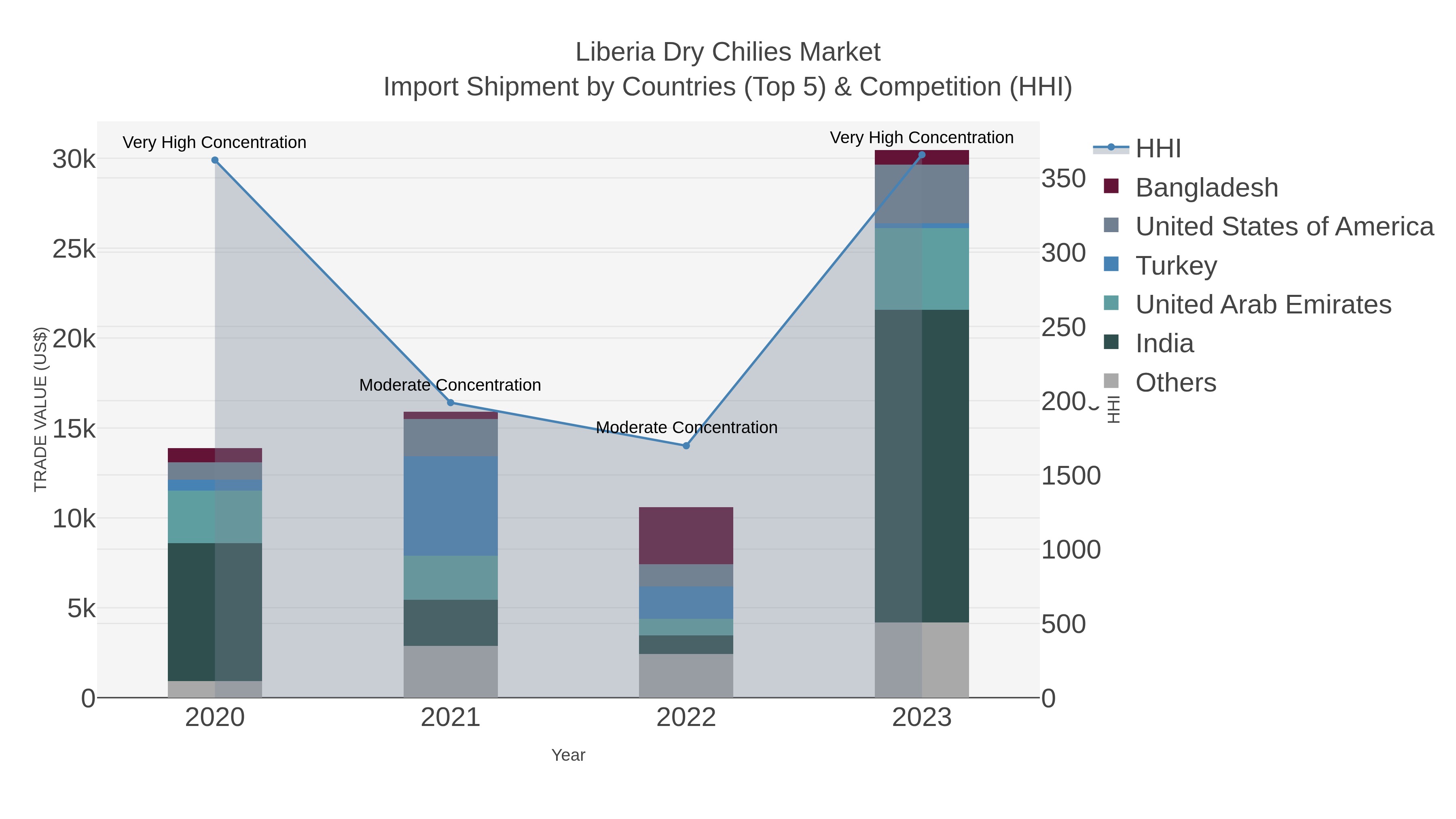 Liberia Dry Chilies Market Import Shipment by Countries (Top 5) & Competition (HHI)