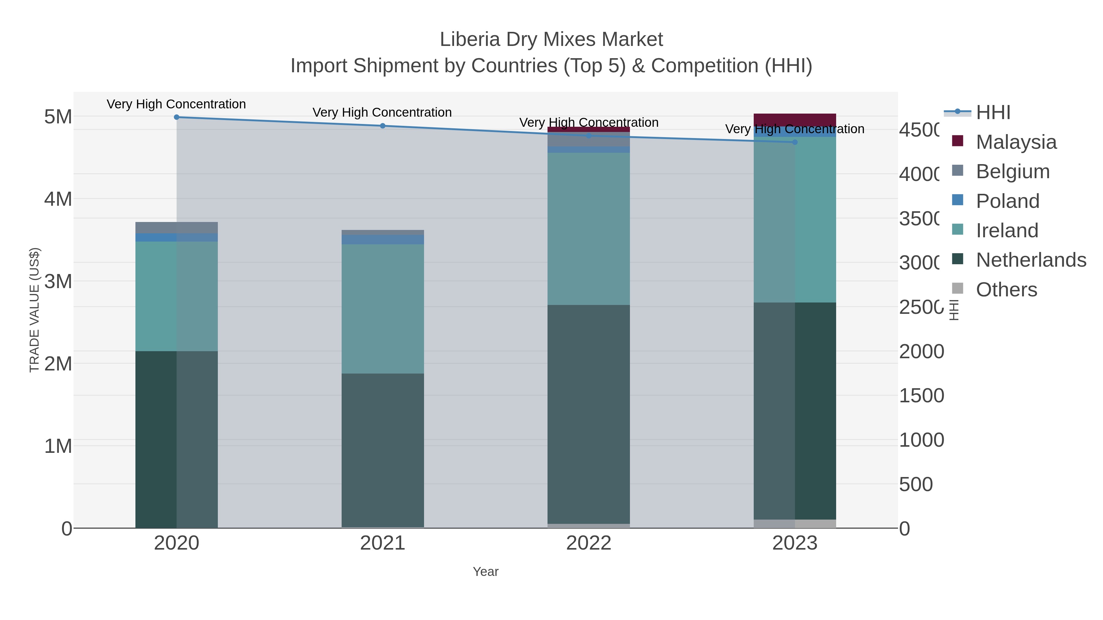 Liberia Dry Mixes Market Import Shipment by Countries (Top 5) & Competition (HHI)