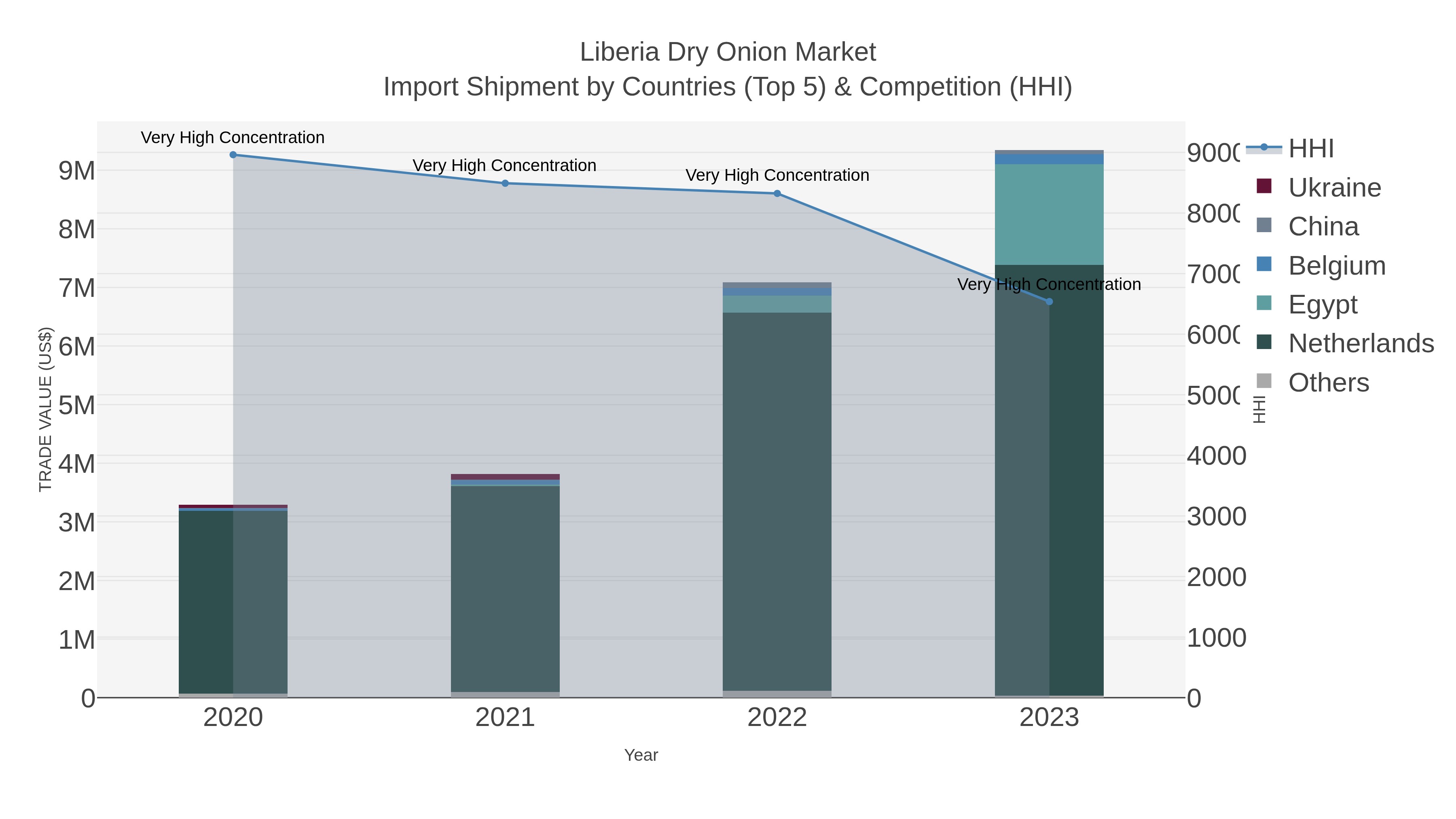 Liberia Dry Onion Market Import Shipment by Countries (Top 5) & Competition (HHI)