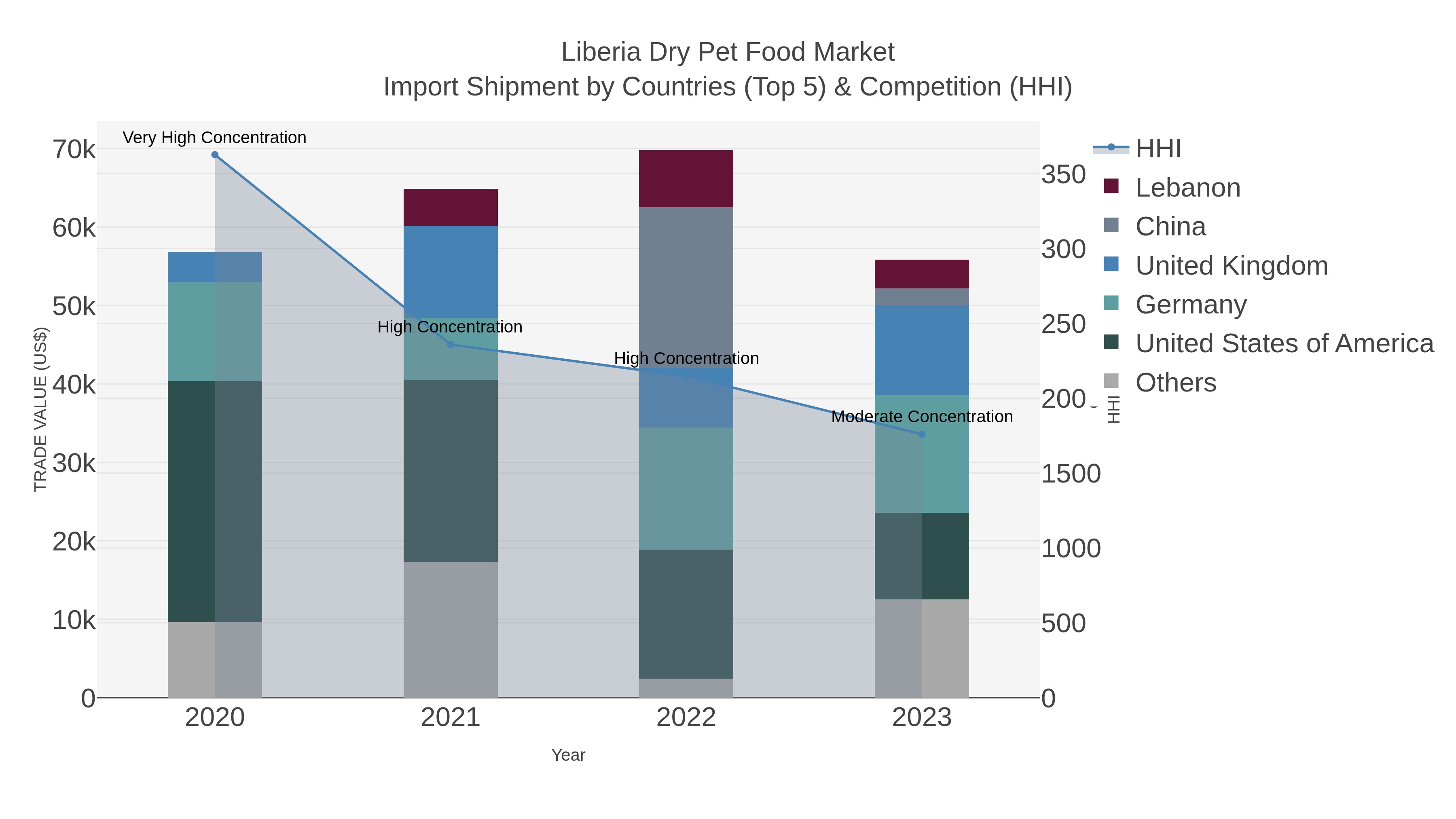 Liberia Dry Pet Food Market Import Shipment by Countries (Top 5) & Competition (HHI)