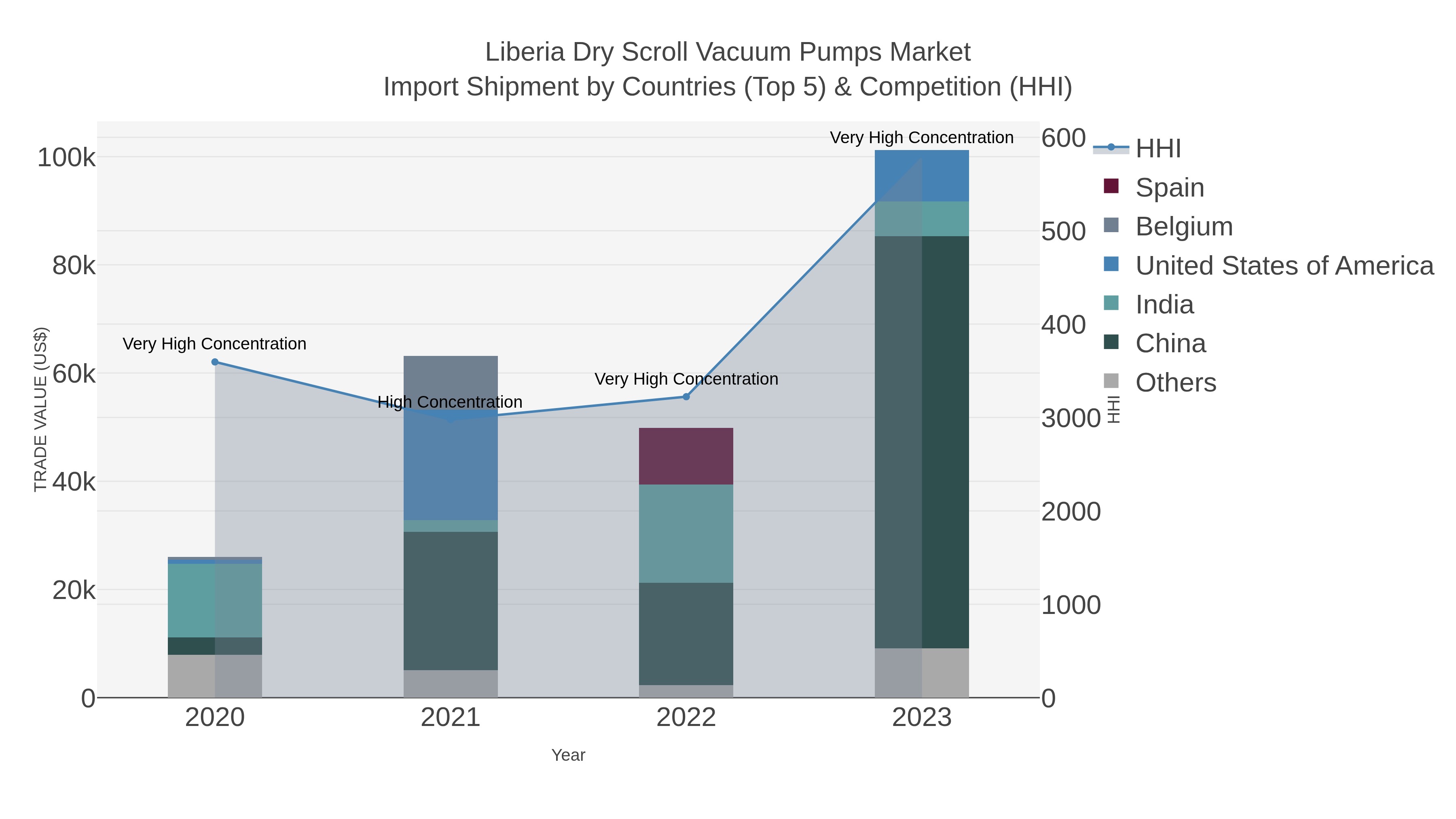 Liberia Dry Scroll Vacuum Pumps Market Import Shipment by Countries (Top 5) & Competition (HHI)