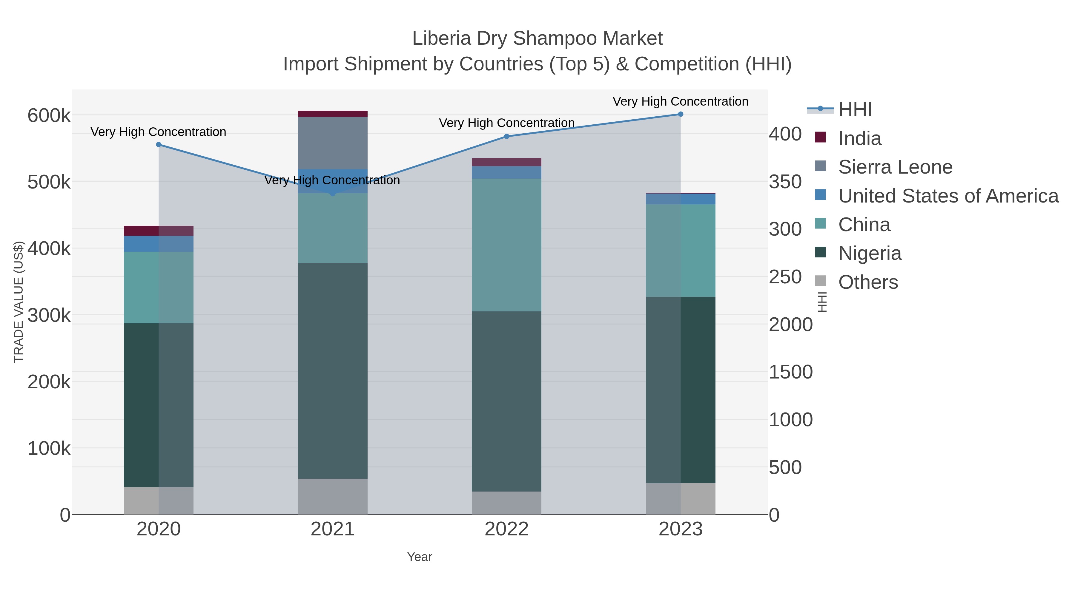 Liberia Dry Shampoo Market Import Shipment by Countries (Top 5) & Competition (HHI)