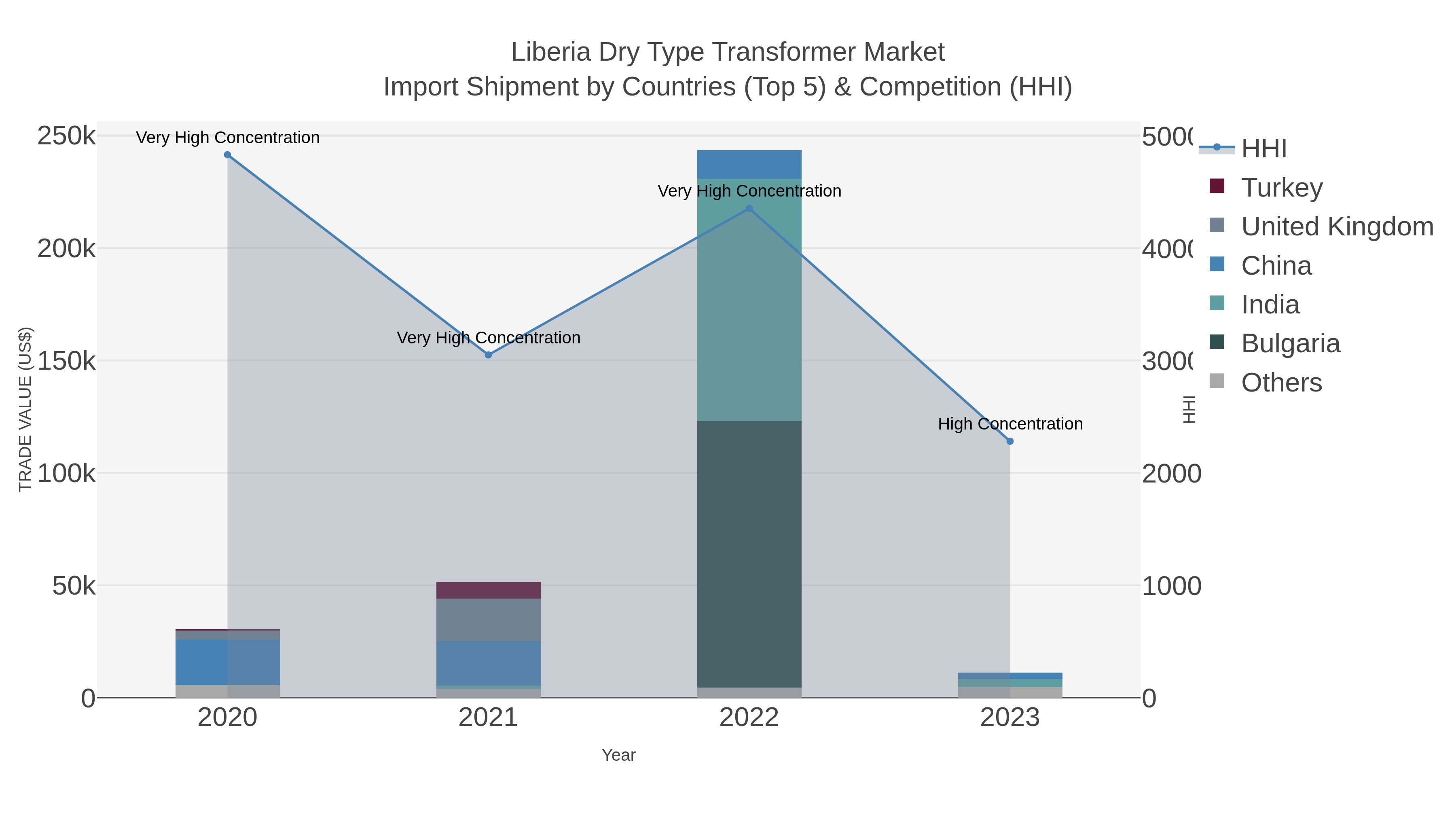 Liberia Dry Type Transformer Market Import Shipment by Countries (Top 5) & Competition (HHI)