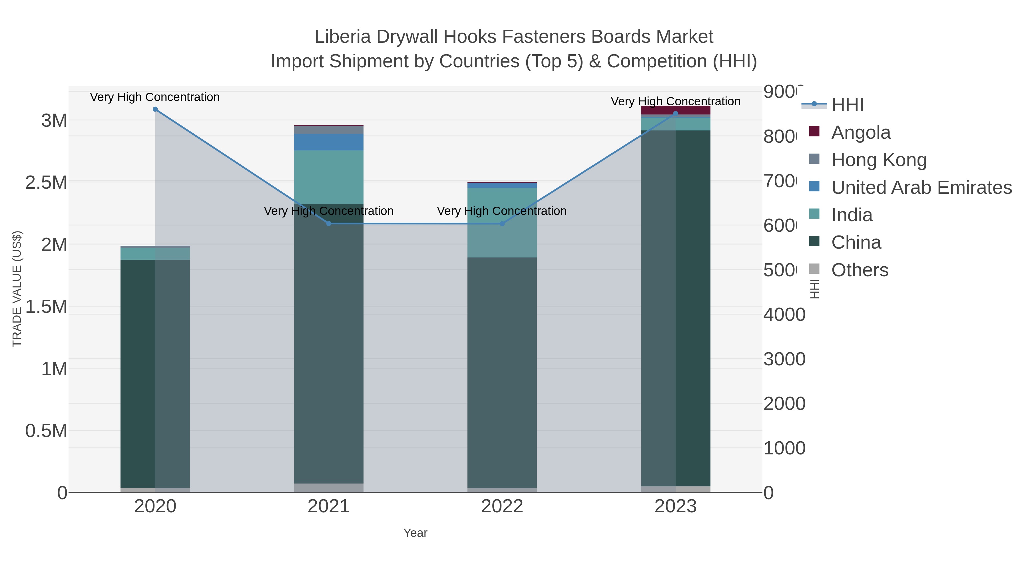 Liberia Drywall Hooks Fasteners Boards Market Import Shipment by Countries (Top 5) & Competition (HHI)