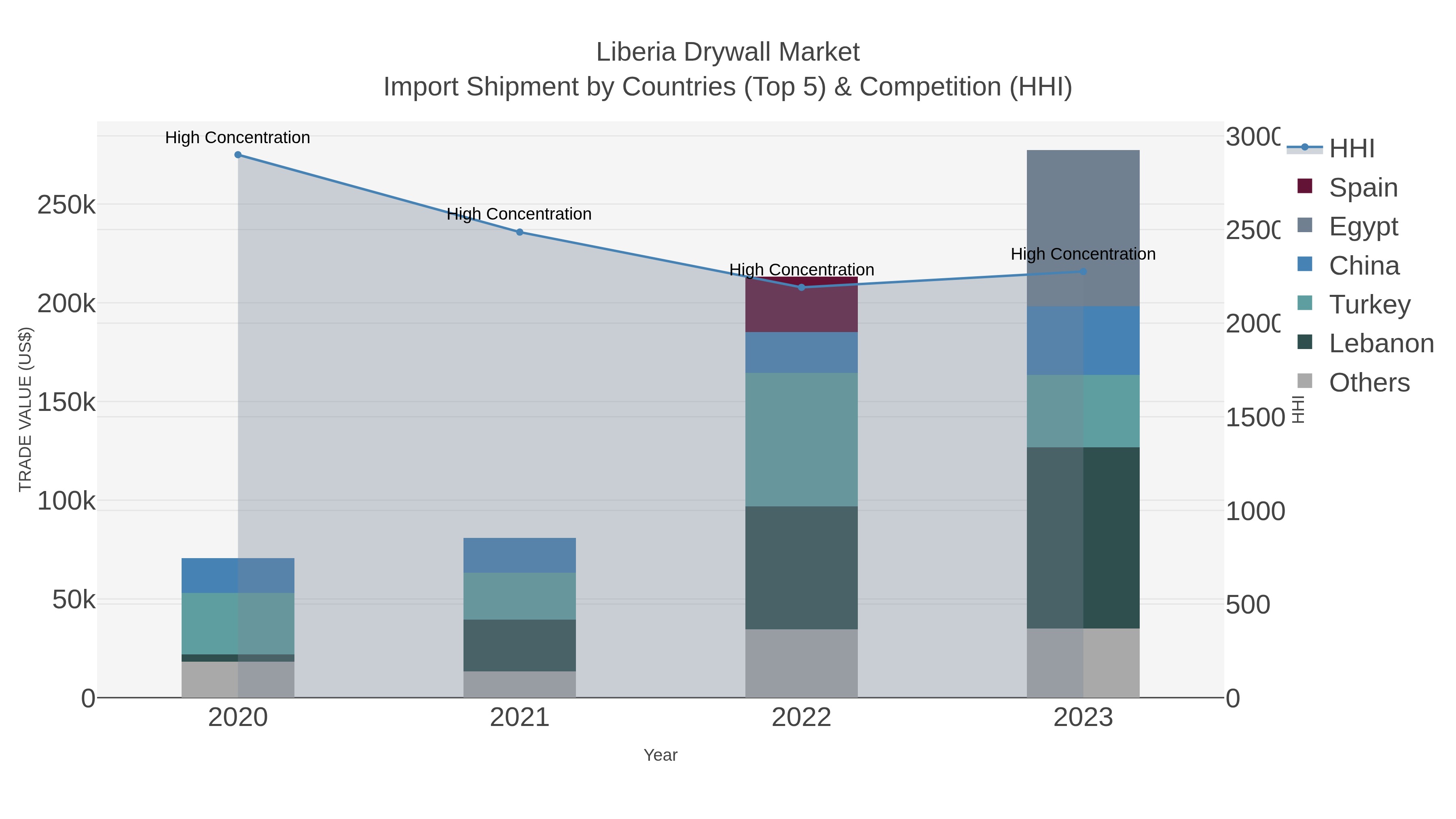 Liberia Drywall Market Import Shipment by Countries (Top 5) & Competition (HHI)