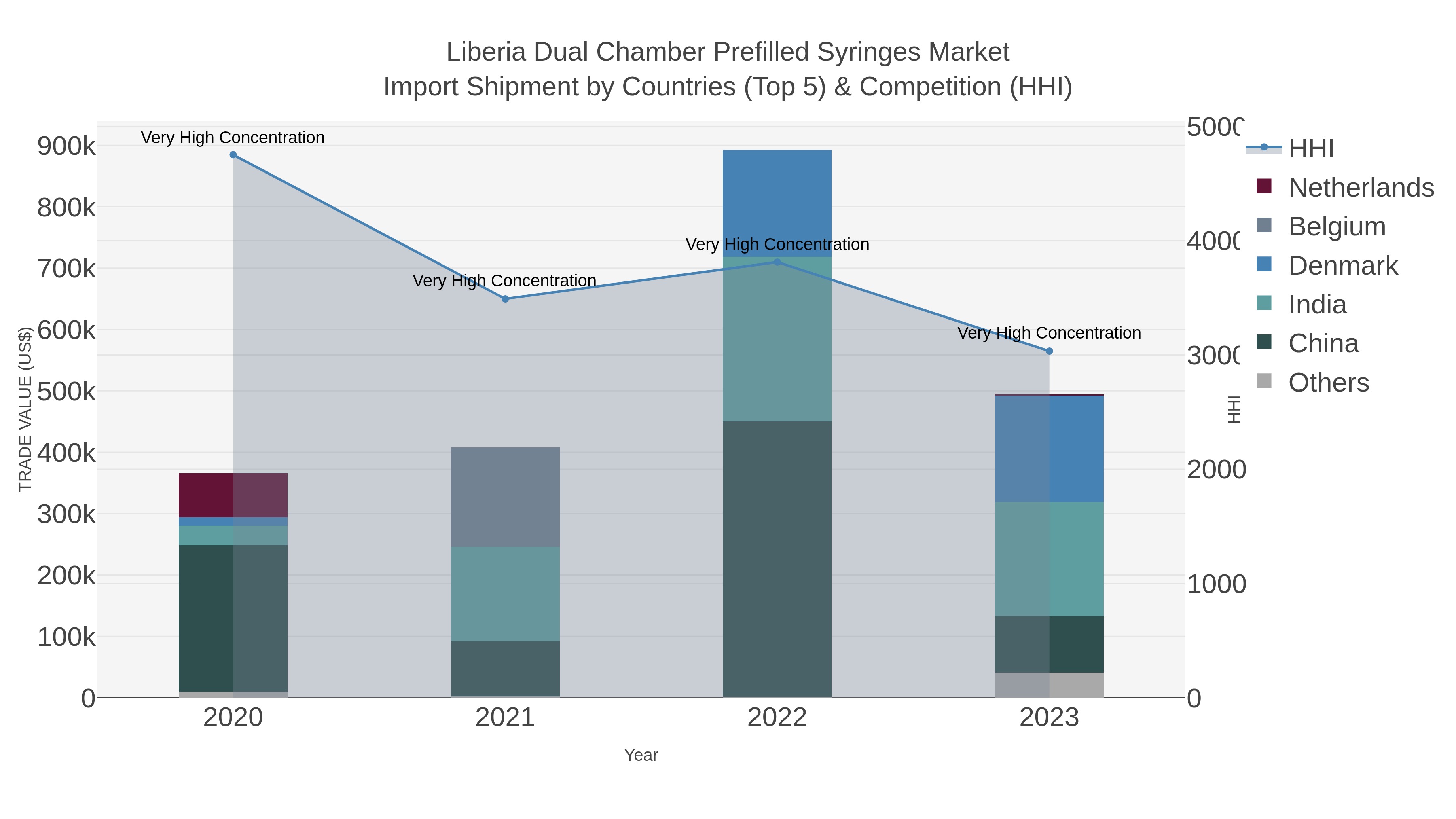 Liberia Dual Chamber Prefilled Syringes Market Import Shipment by Countries (Top 5) & Competition (HHI)