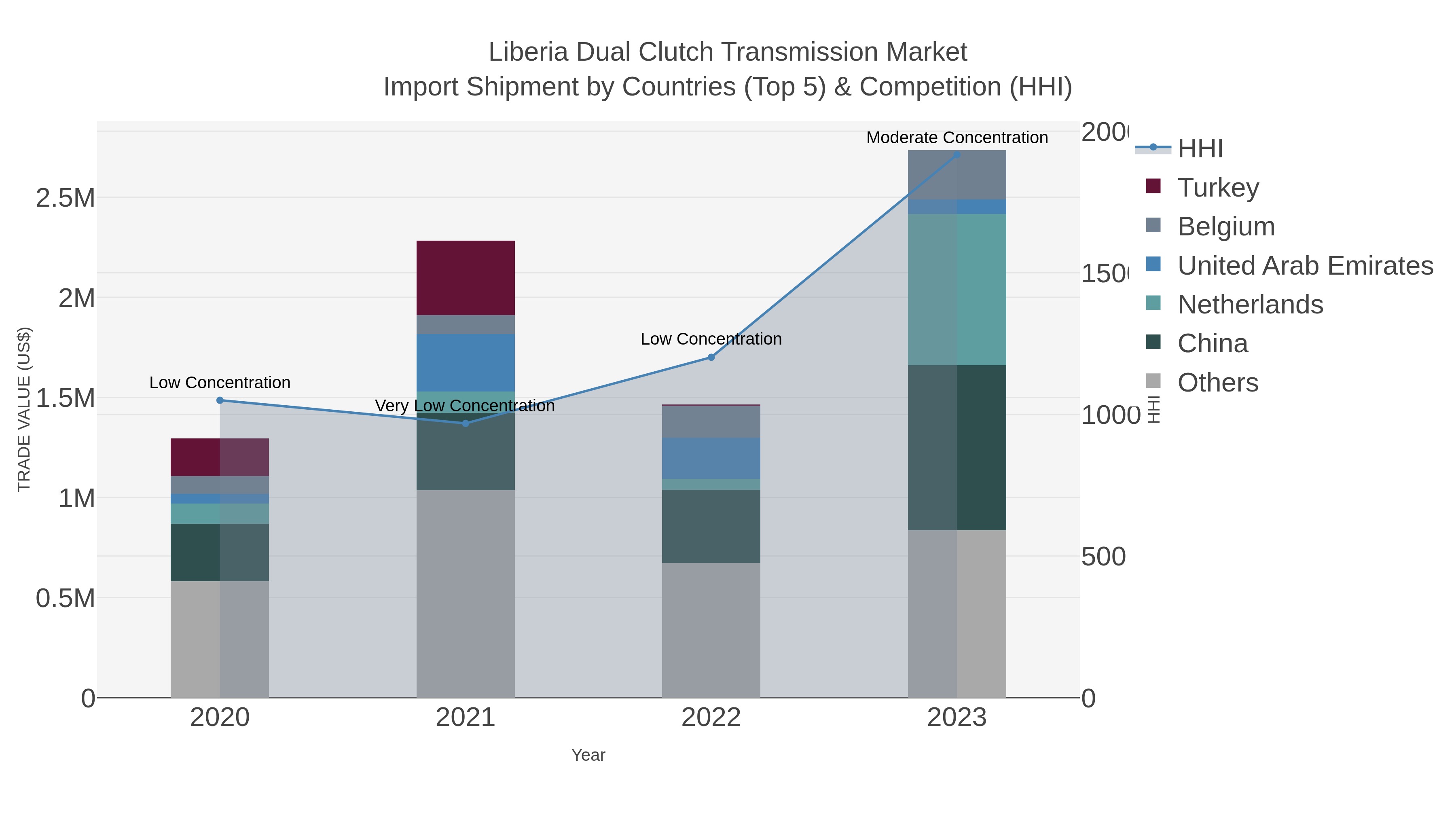 Liberia Dual Clutch Transmission Market Import Shipment by Countries (Top 5) & Competition (HHI)