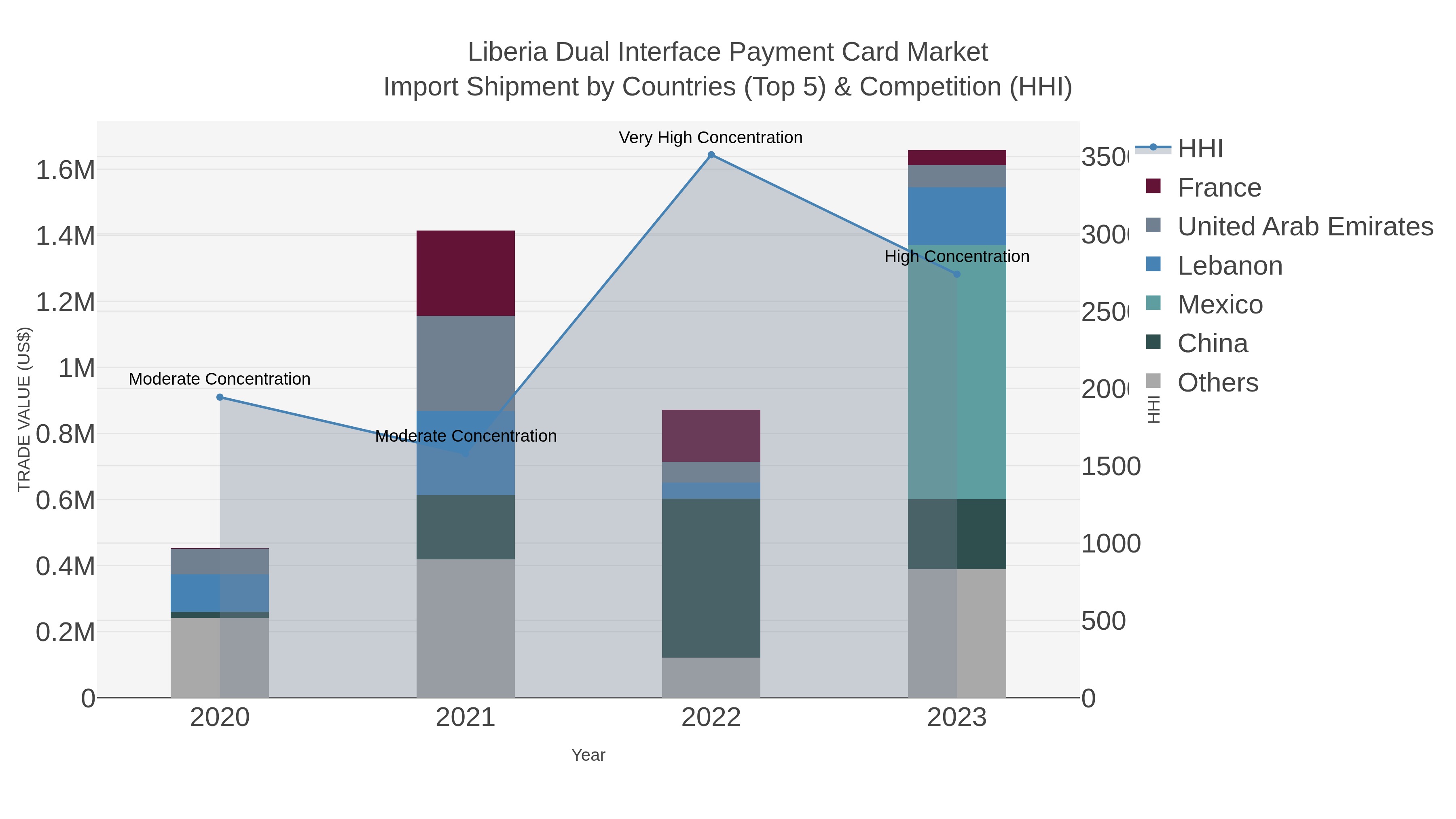 Liberia Dual Interface Payment Card Market Import Shipment by Countries (Top 5) & Competition (HHI)