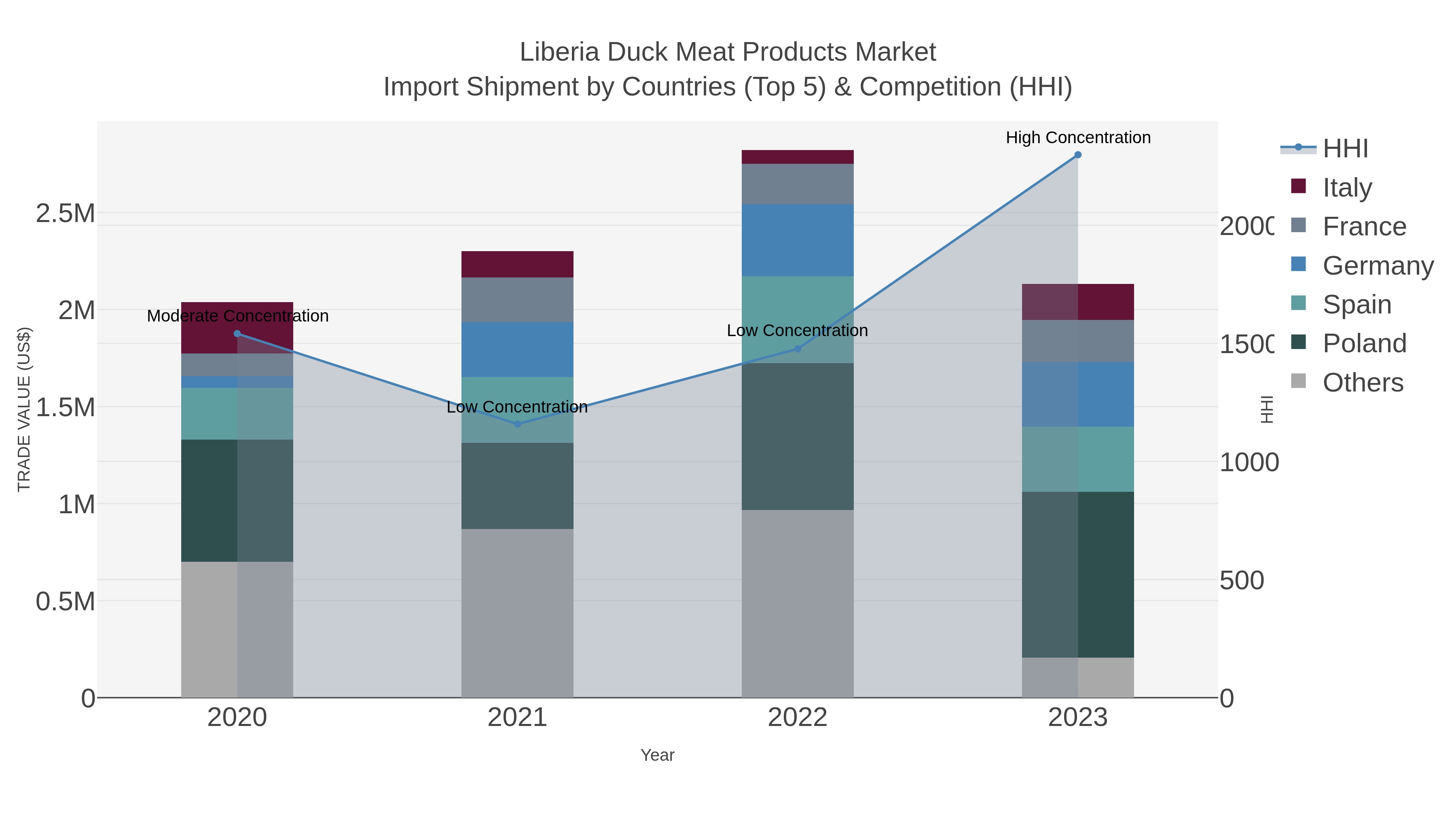 Liberia Duck Meat Products Market Import Shipment by Countries (Top 5) & Competition (HHI)