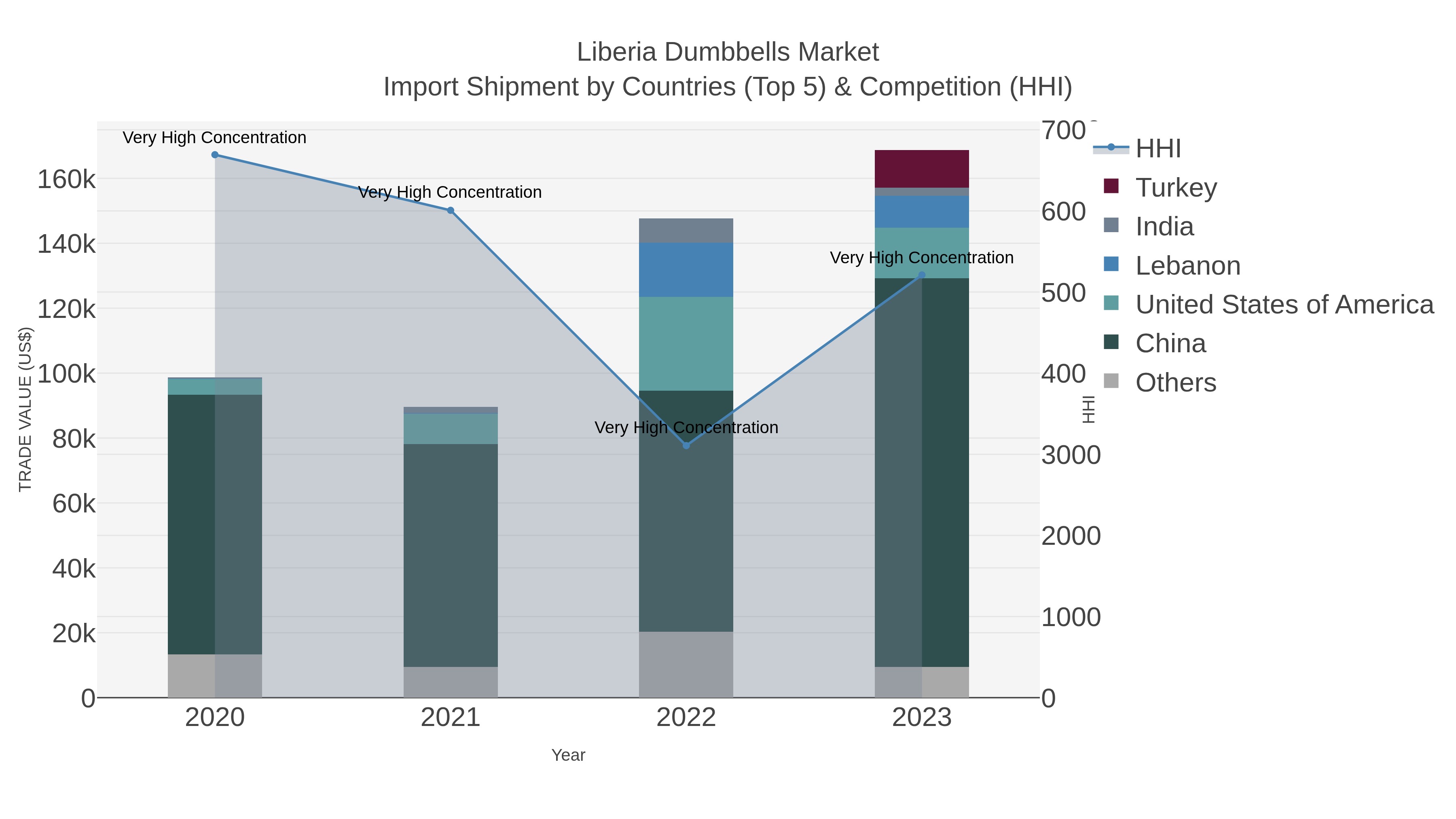 Liberia Dumbbells Market Import Shipment by Countries (Top 5) & Competition (HHI)