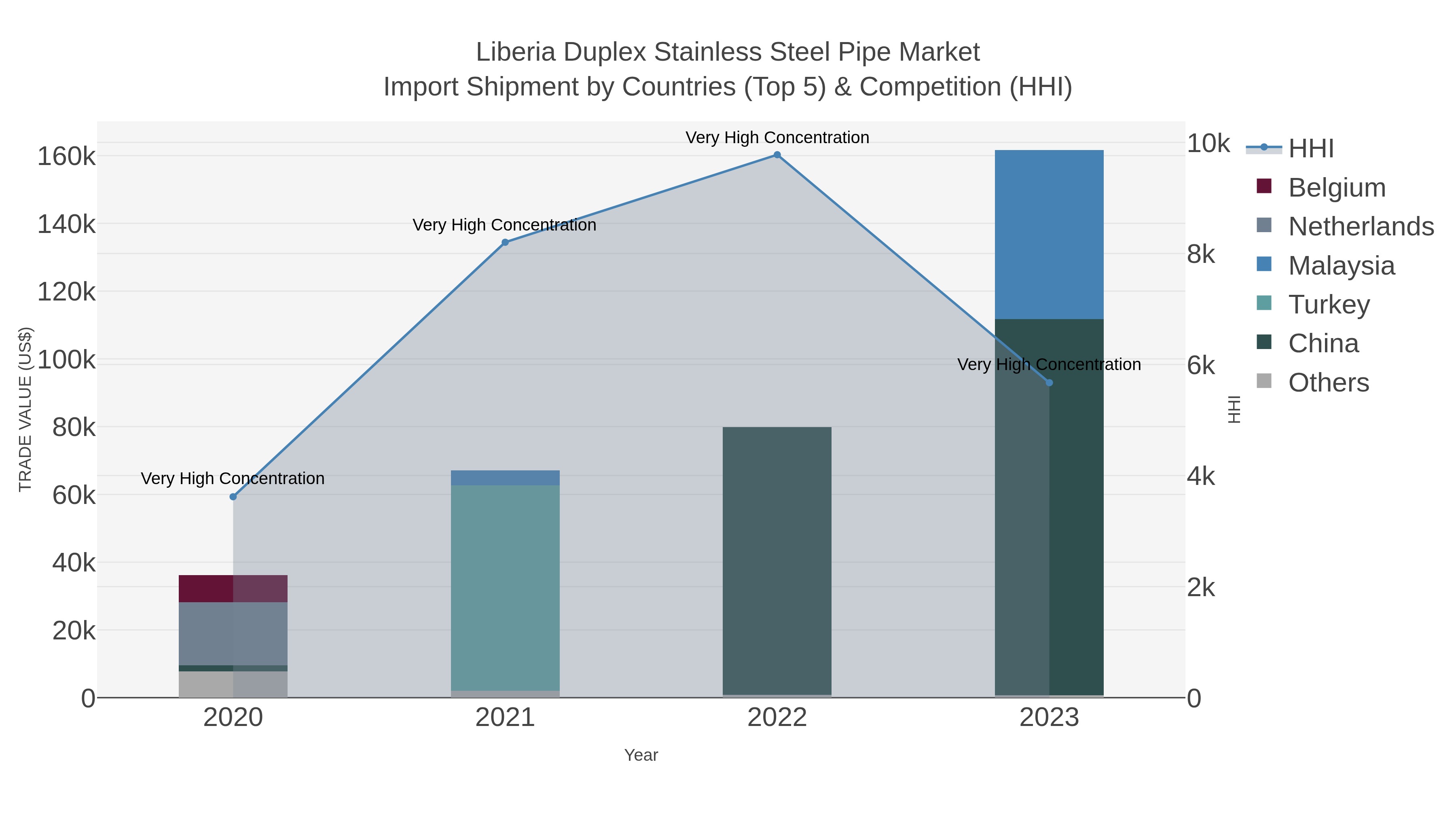 Liberia Duplex Stainless Steel Pipe Market Import Shipment by Countries (Top 5) & Competition (HHI)