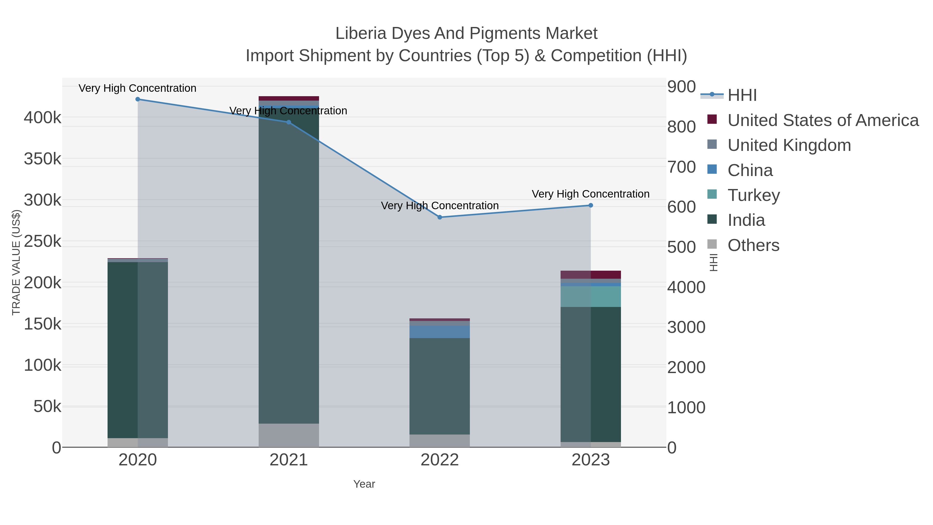 Liberia Dyes And Pigments Market Import Shipment by Countries (Top 5) & Competition (HHI)