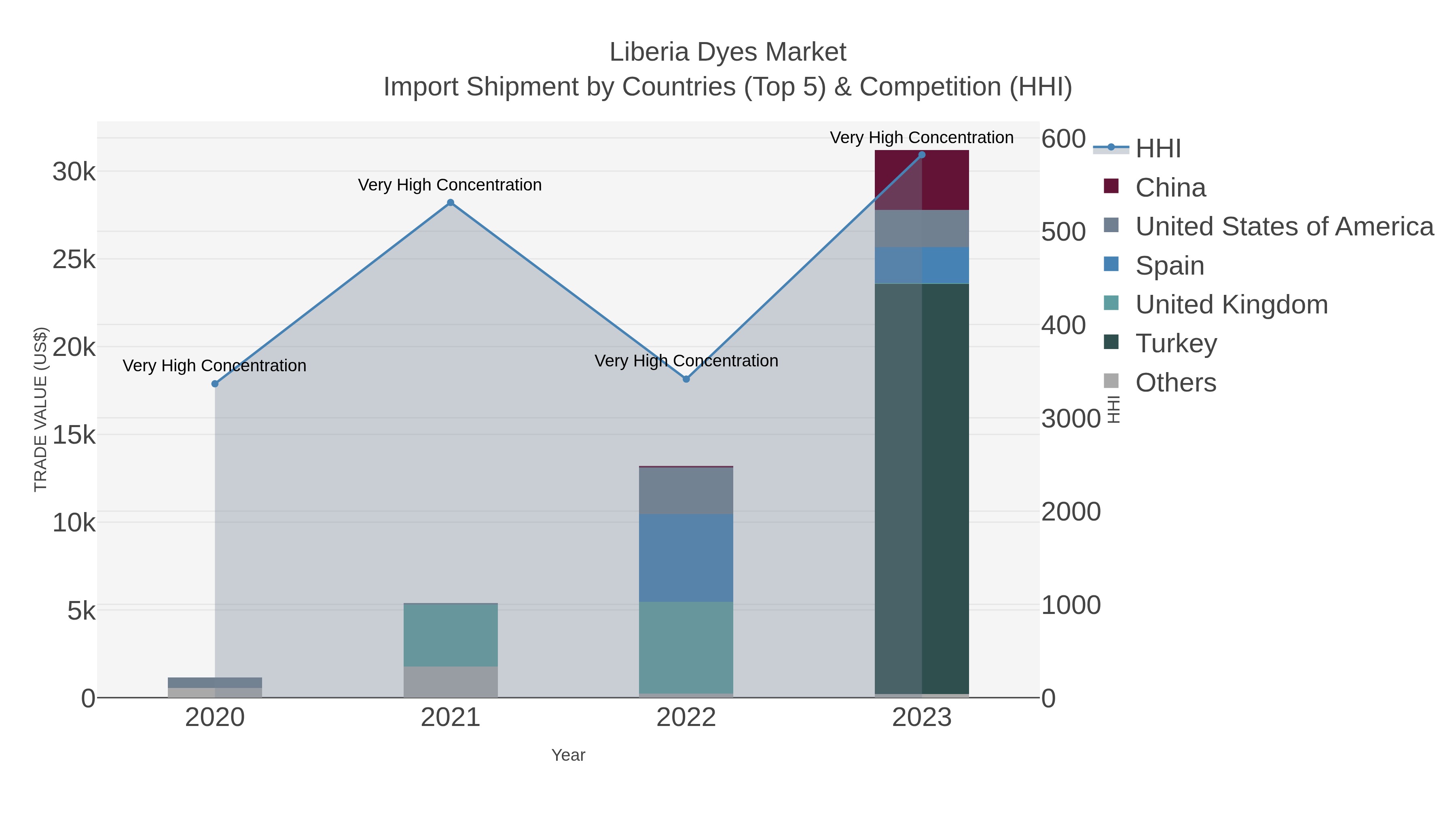 Liberia Dyes Market Import Shipment by Countries (Top 5) & Competition (HHI)