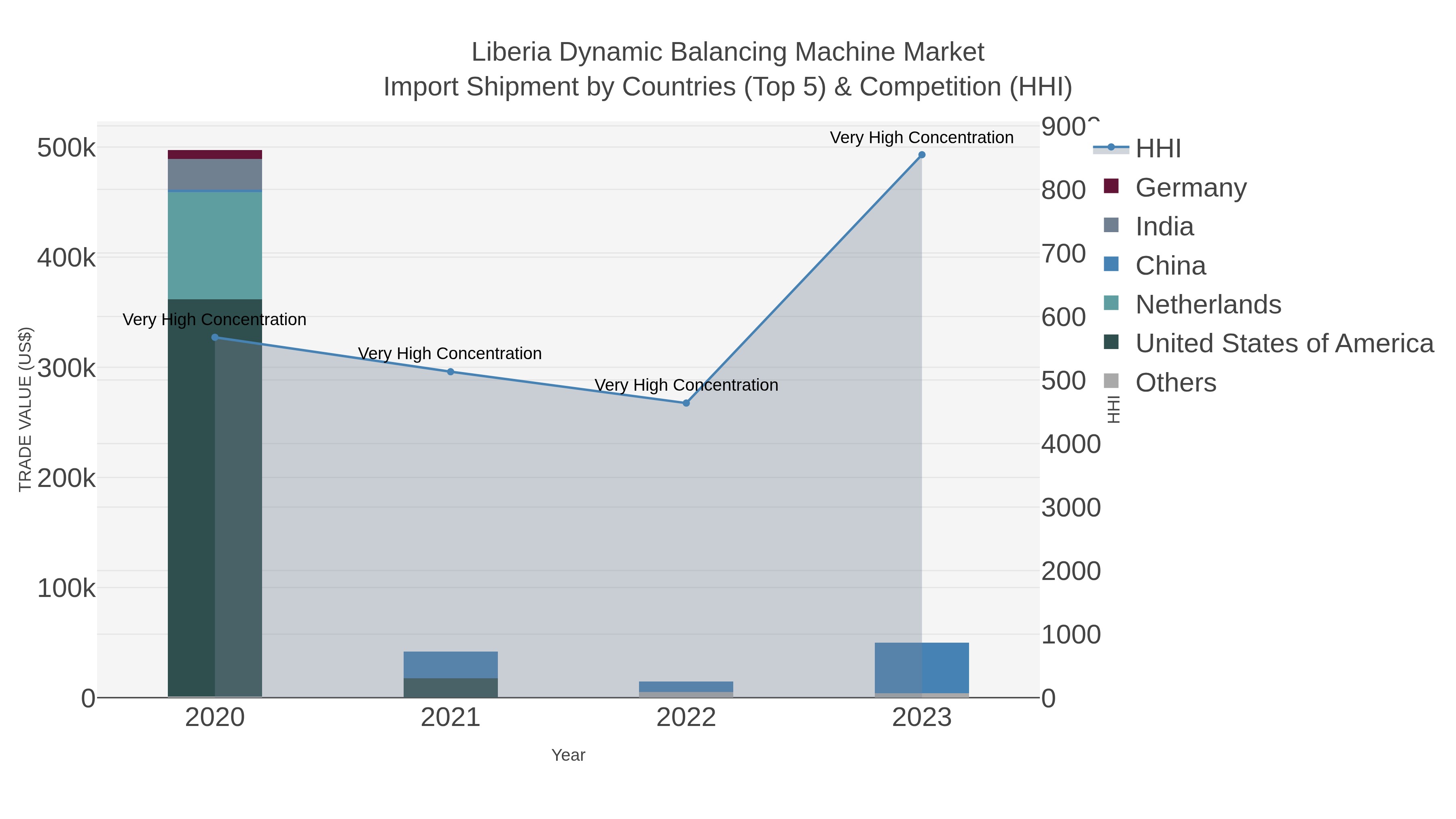 Liberia Dynamic Balancing Machine Market Import Shipment by Countries (Top 5) & Competition (HHI)