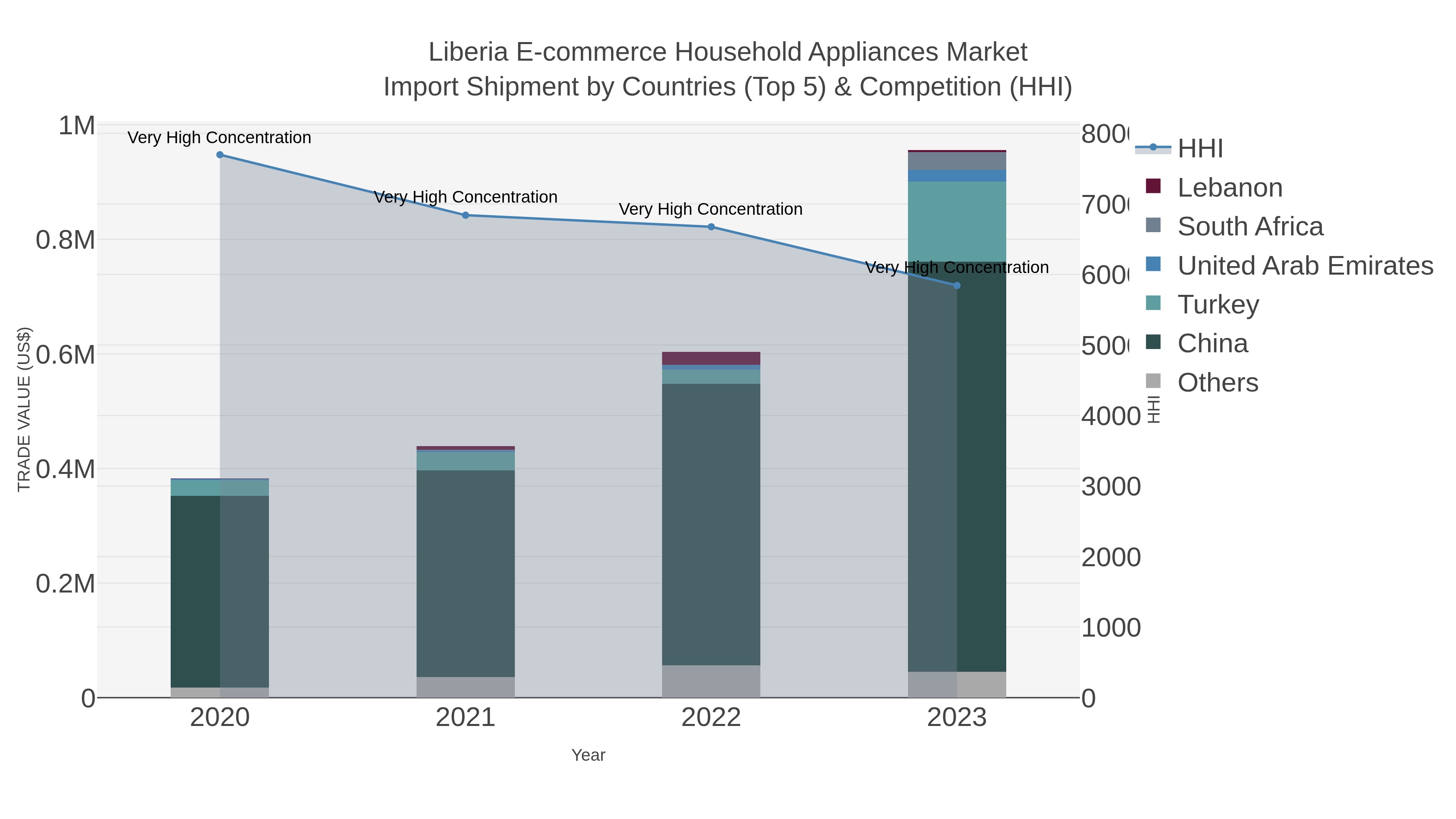 Liberia E-commerce Household Appliances Market Import Shipment by Countries (Top 5) & Competition (HHI)