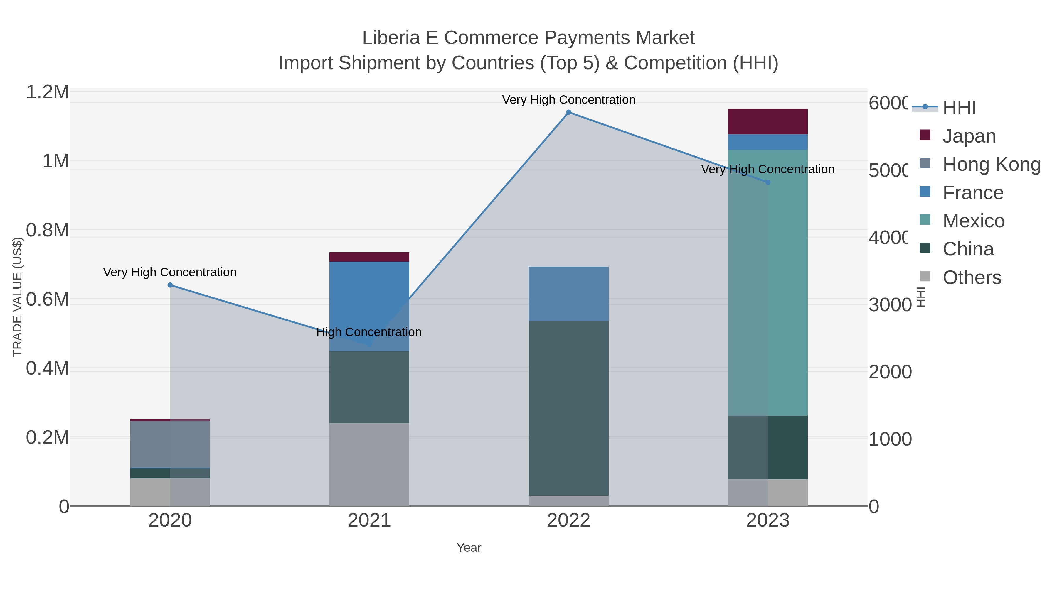 Liberia E Commerce Payments Market Import Shipment by Countries (Top 5) & Competition (HHI)