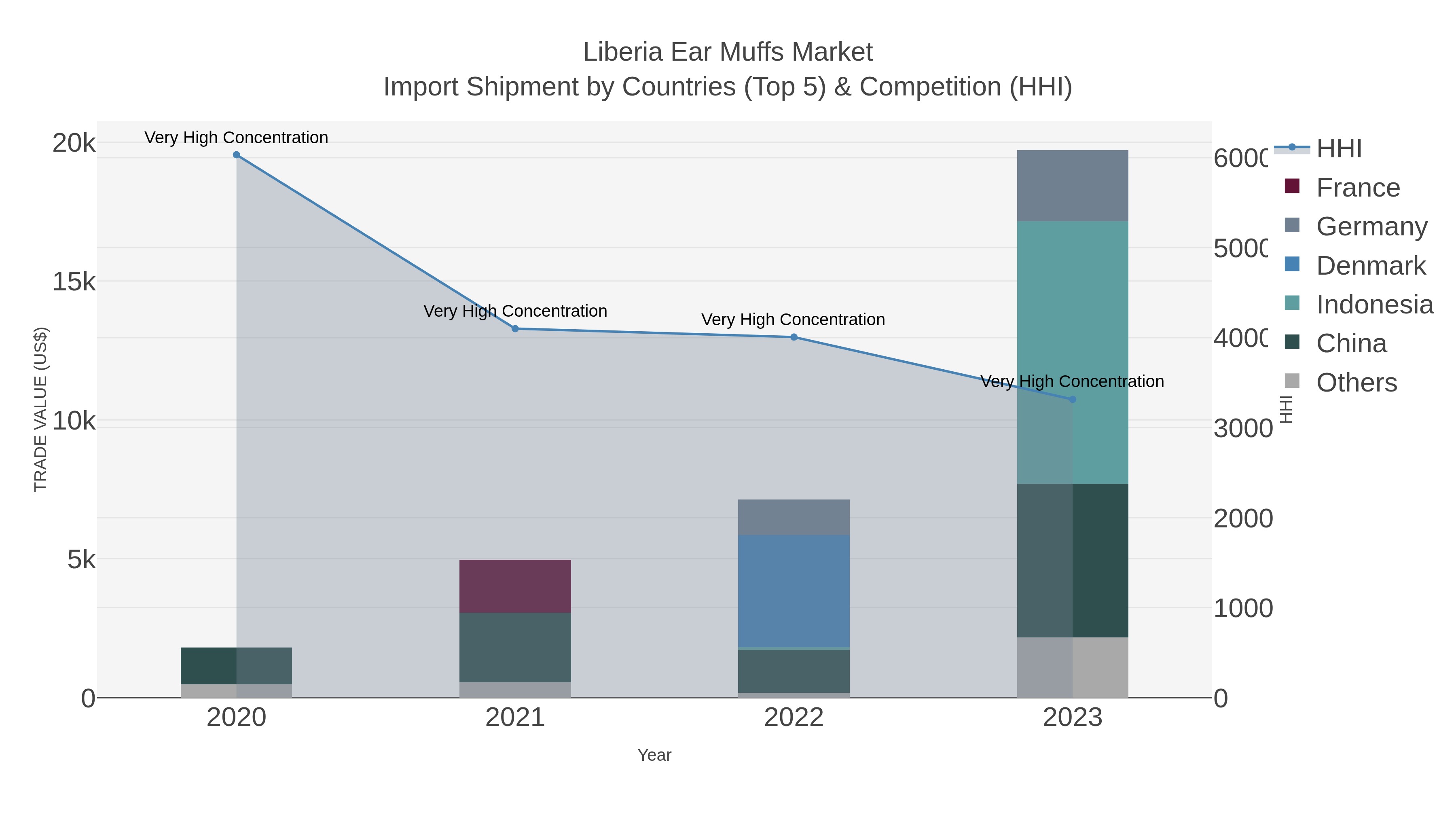 Liberia Ear Muffs Market Import Shipment by Countries (Top 5) & Competition (HHI)