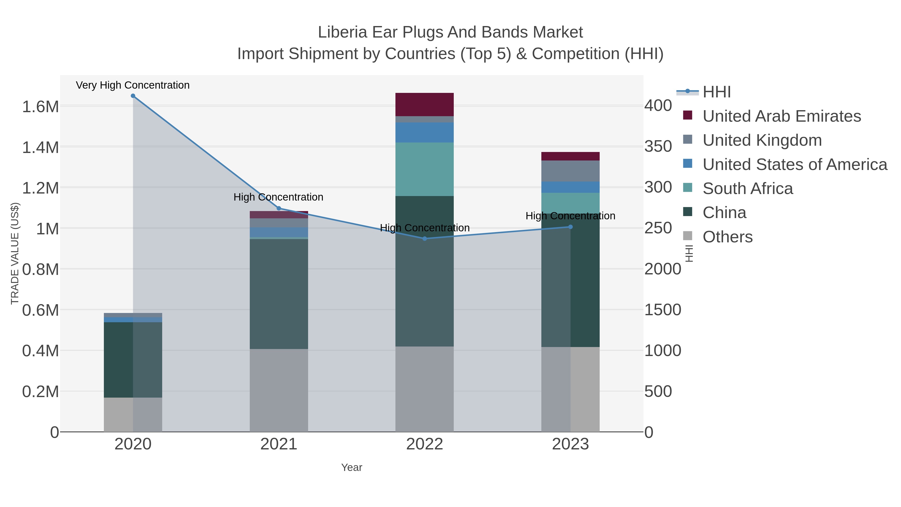 Liberia Ear Plugs And Bands Market Import Shipment by Countries (Top 5) & Competition (HHI)