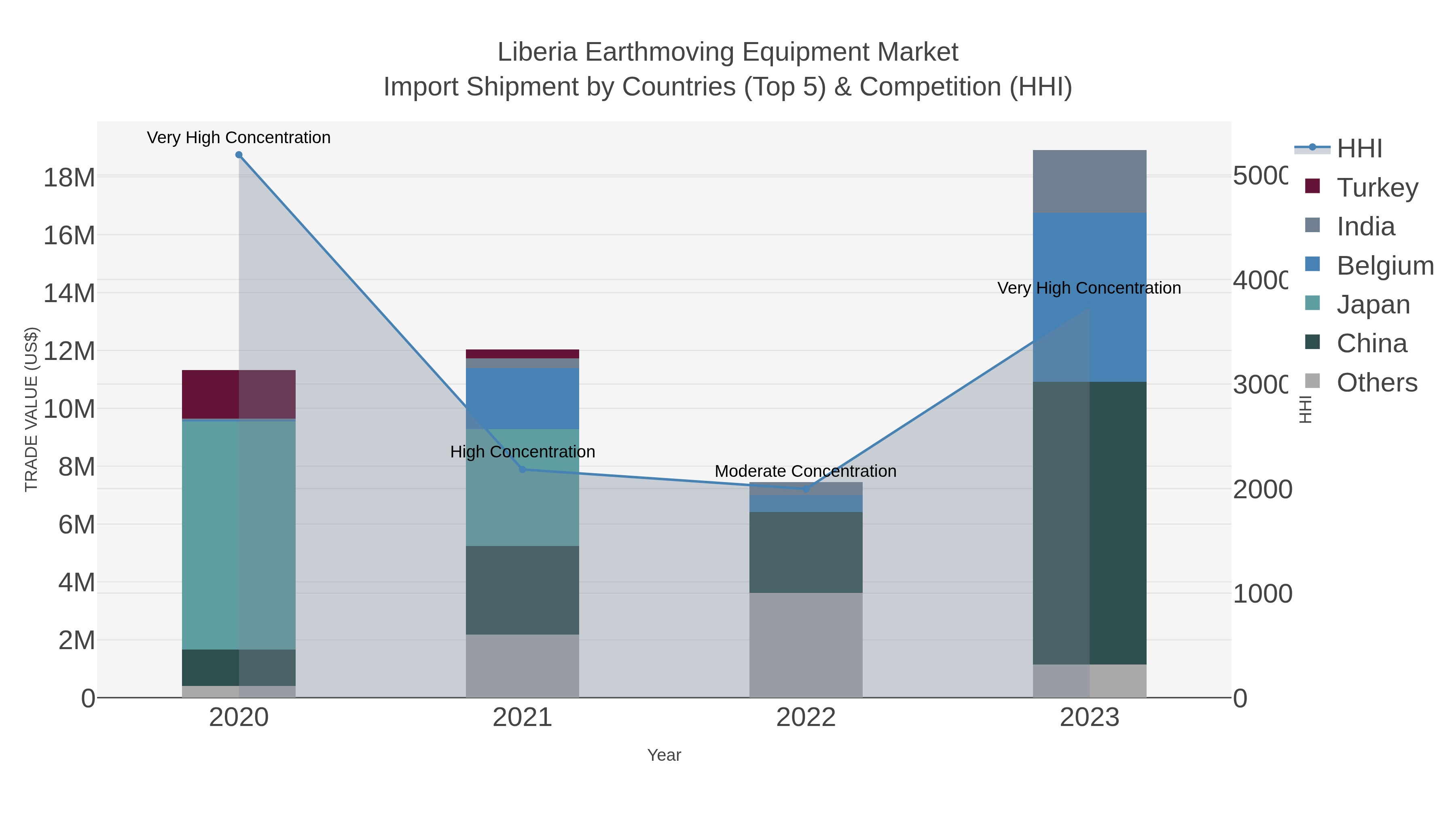 Liberia Earthmoving Equipment Market Import Shipment by Countries (Top 5) & Competition (HHI)