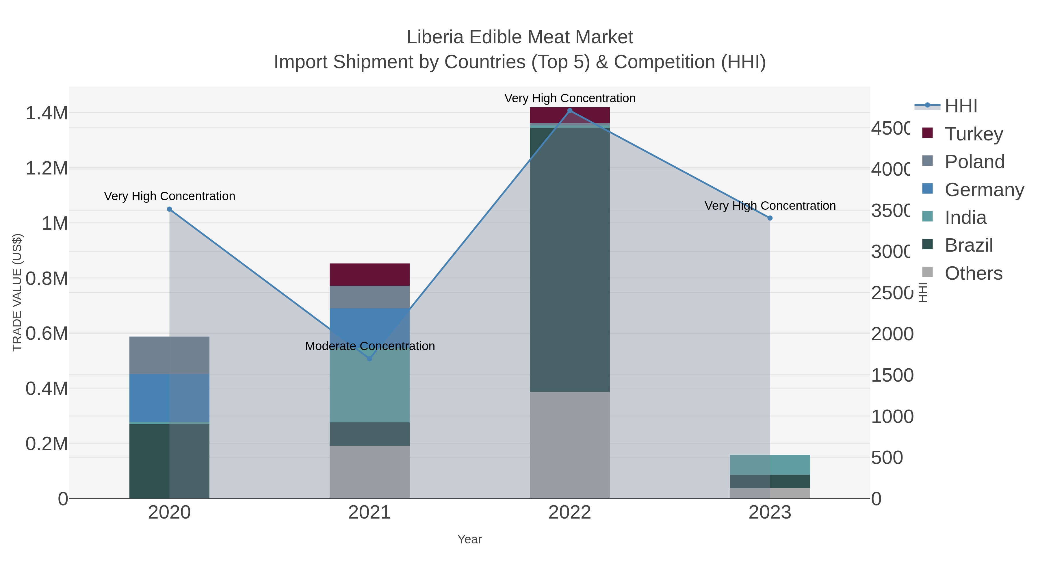Liberia Edible Meat Market Import Shipment by Countries (Top 5) & Competition (HHI)