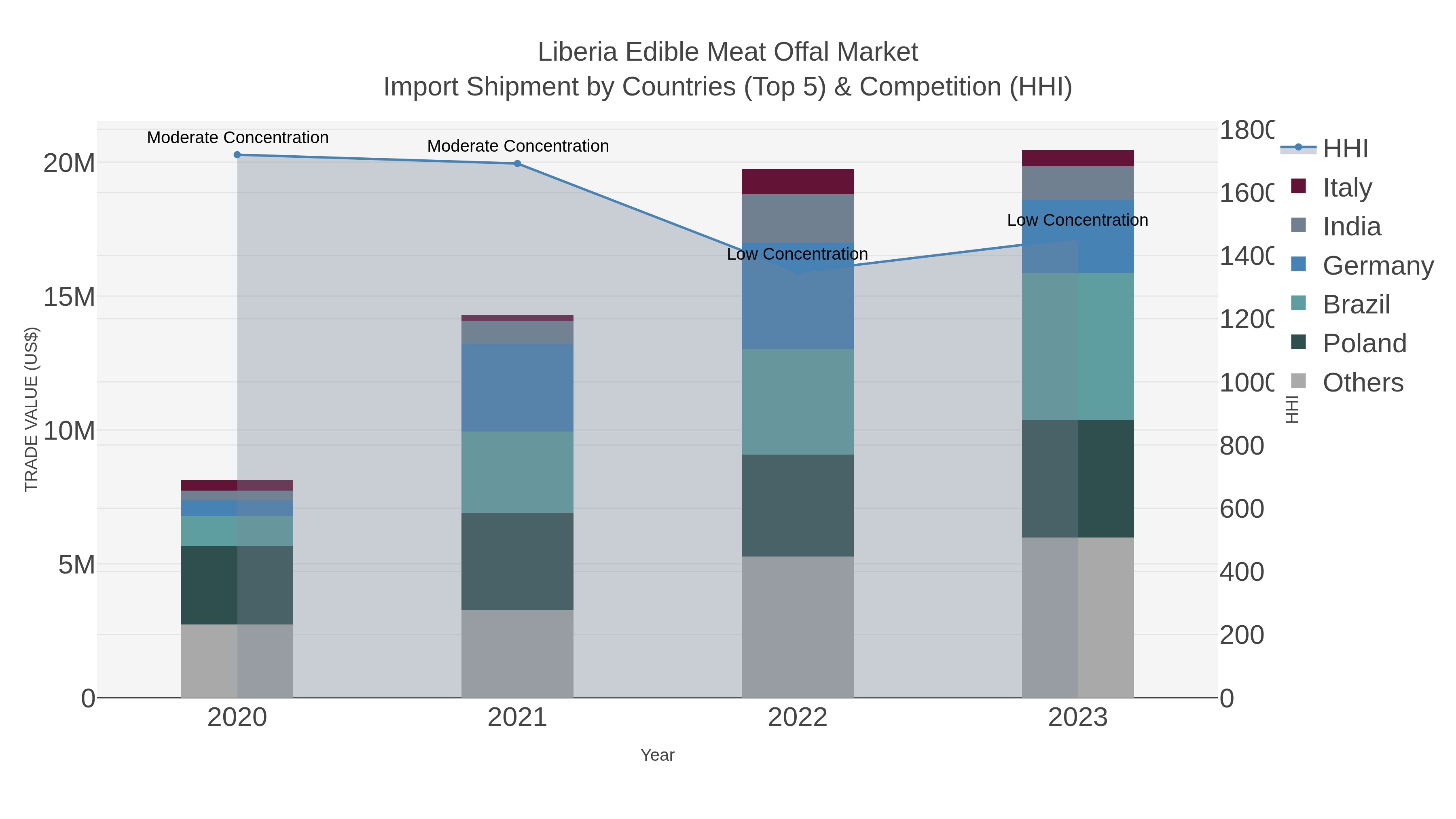 Liberia Edible Meat Offal Market Import Shipment by Countries (Top 5) & Competition (HHI)
