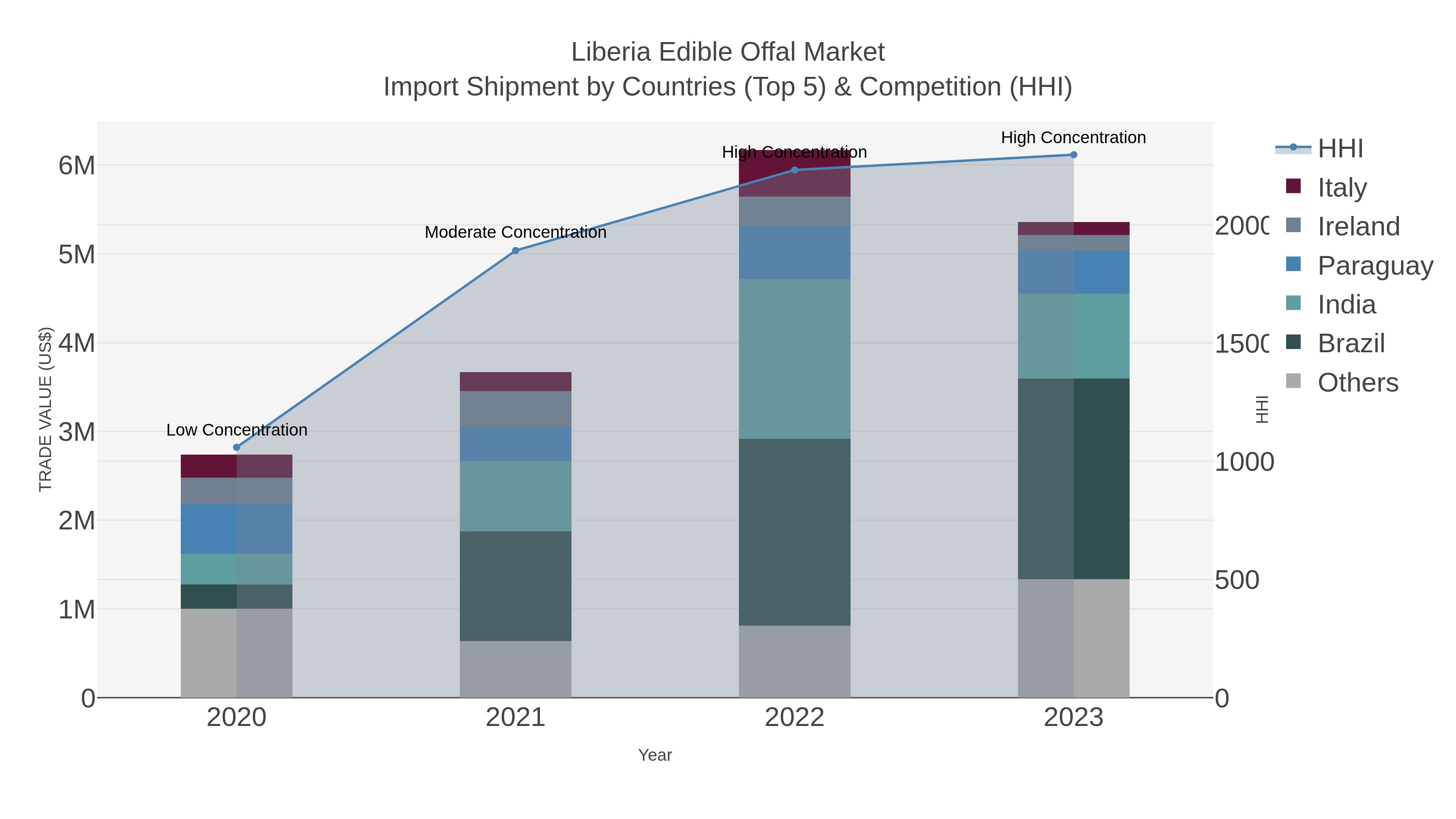 Liberia Edible Offal Market Import Shipment by Countries (Top 5) & Competition (HHI)