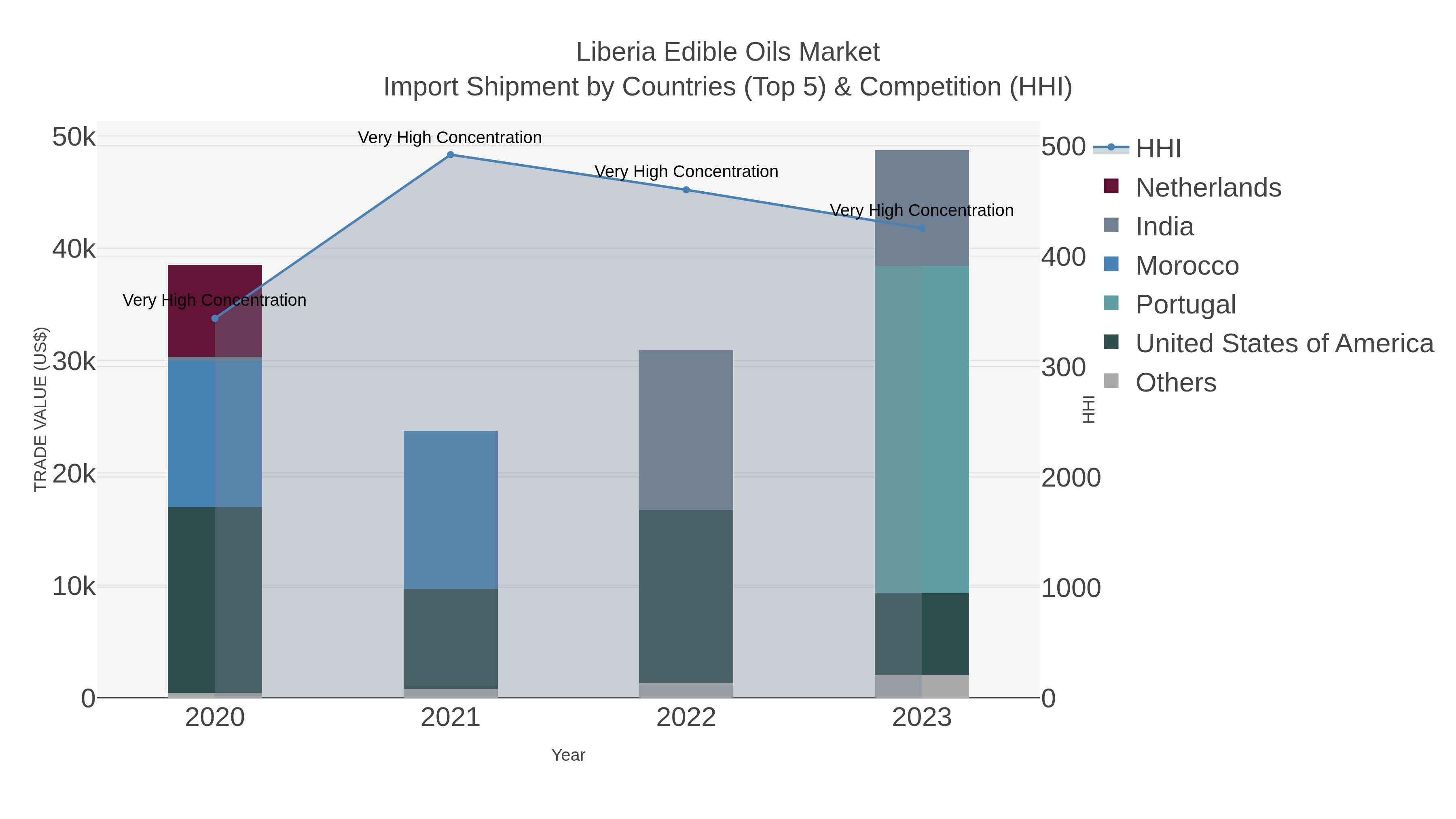 Liberia Edible Oils Market Import Shipment by Countries (Top 5) & Competition (HHI)