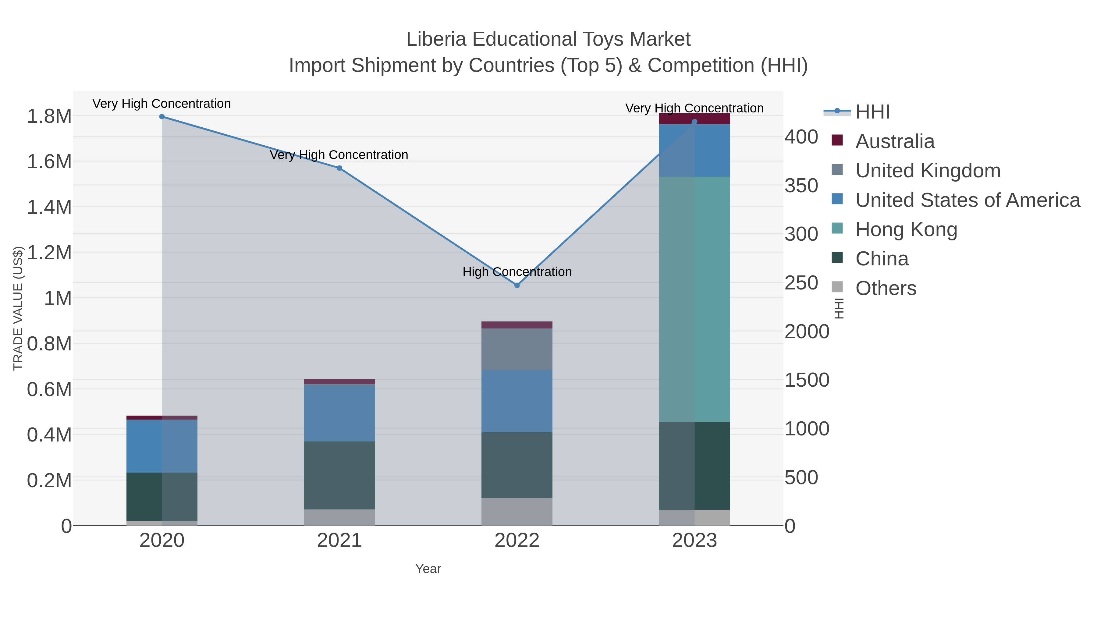 Liberia Educational Toys Market Import Shipment by Countries (Top 5) & Competition (HHI)