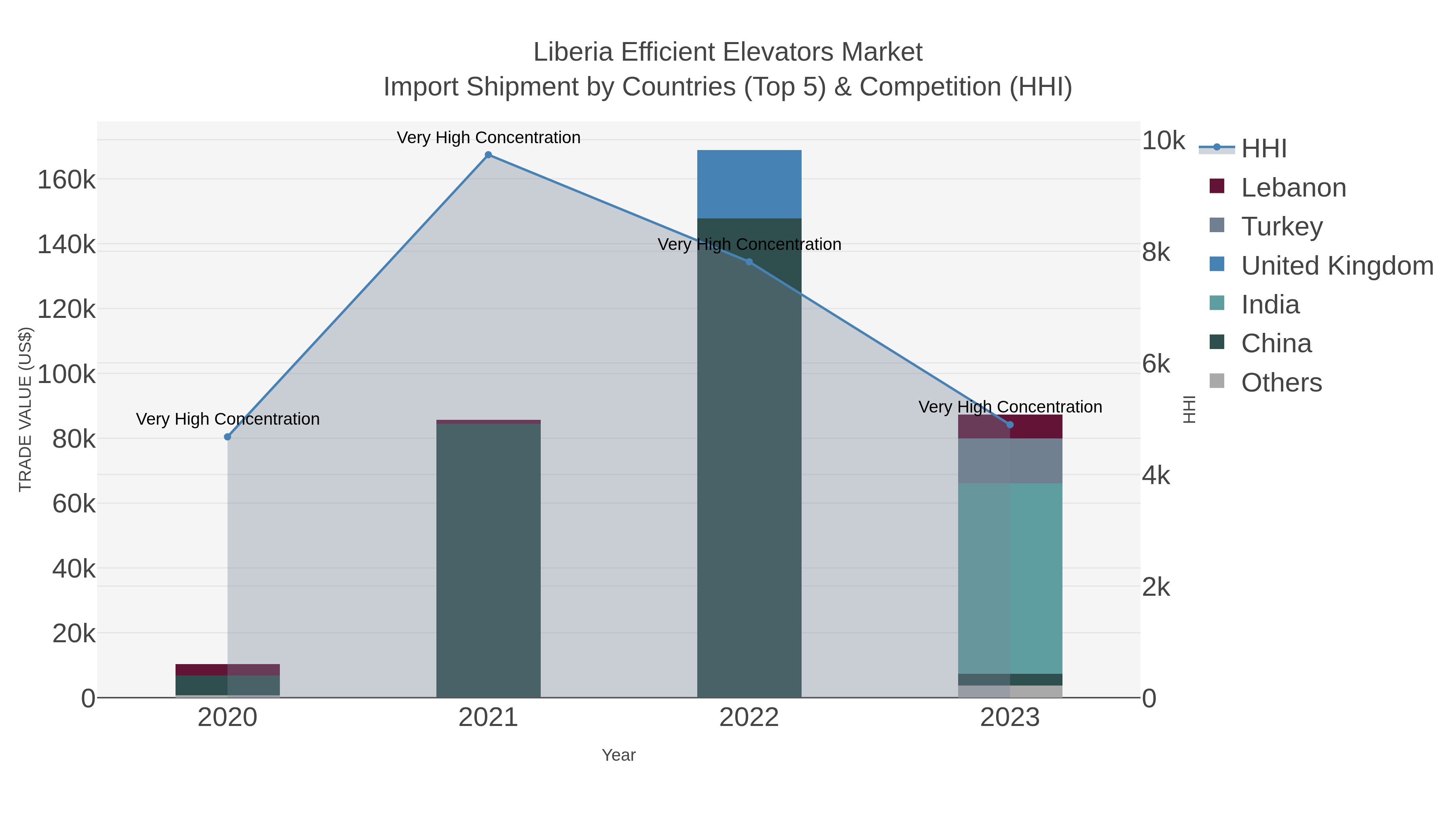 Liberia Efficient Elevators Market Import Shipment by Countries (Top 5) & Competition (HHI)