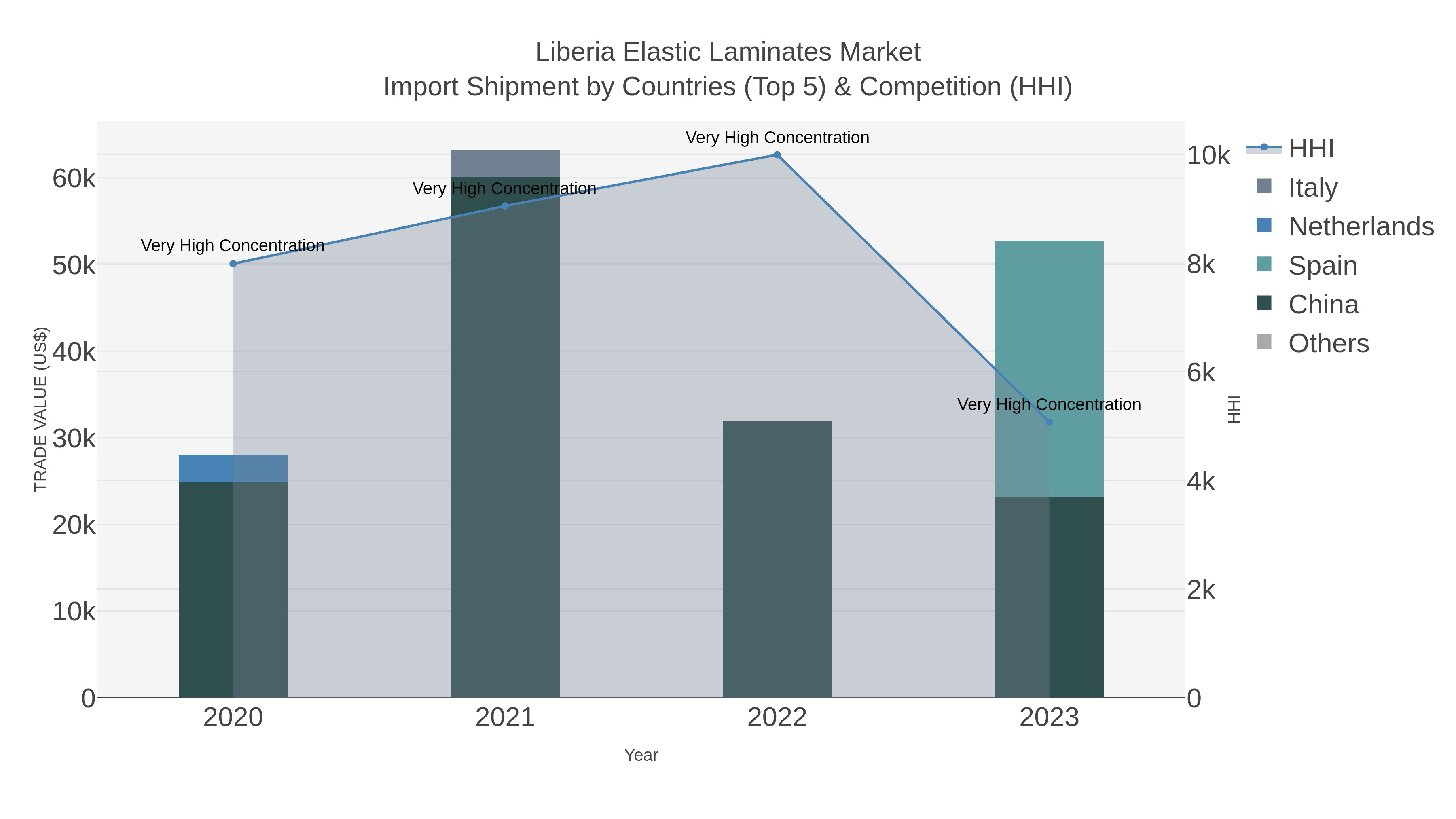 Liberia Elastic Laminates Market Import Shipment by Countries (Top 5) & Competition (HHI)