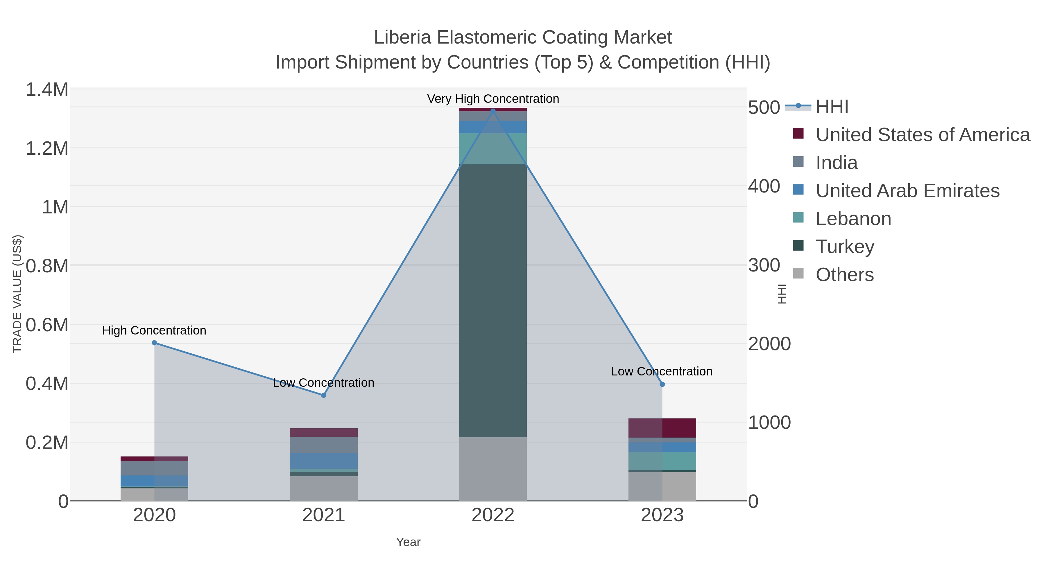 Liberia Elastomeric Coating Market Import Shipment by Countries (Top 5) & Competition (HHI)