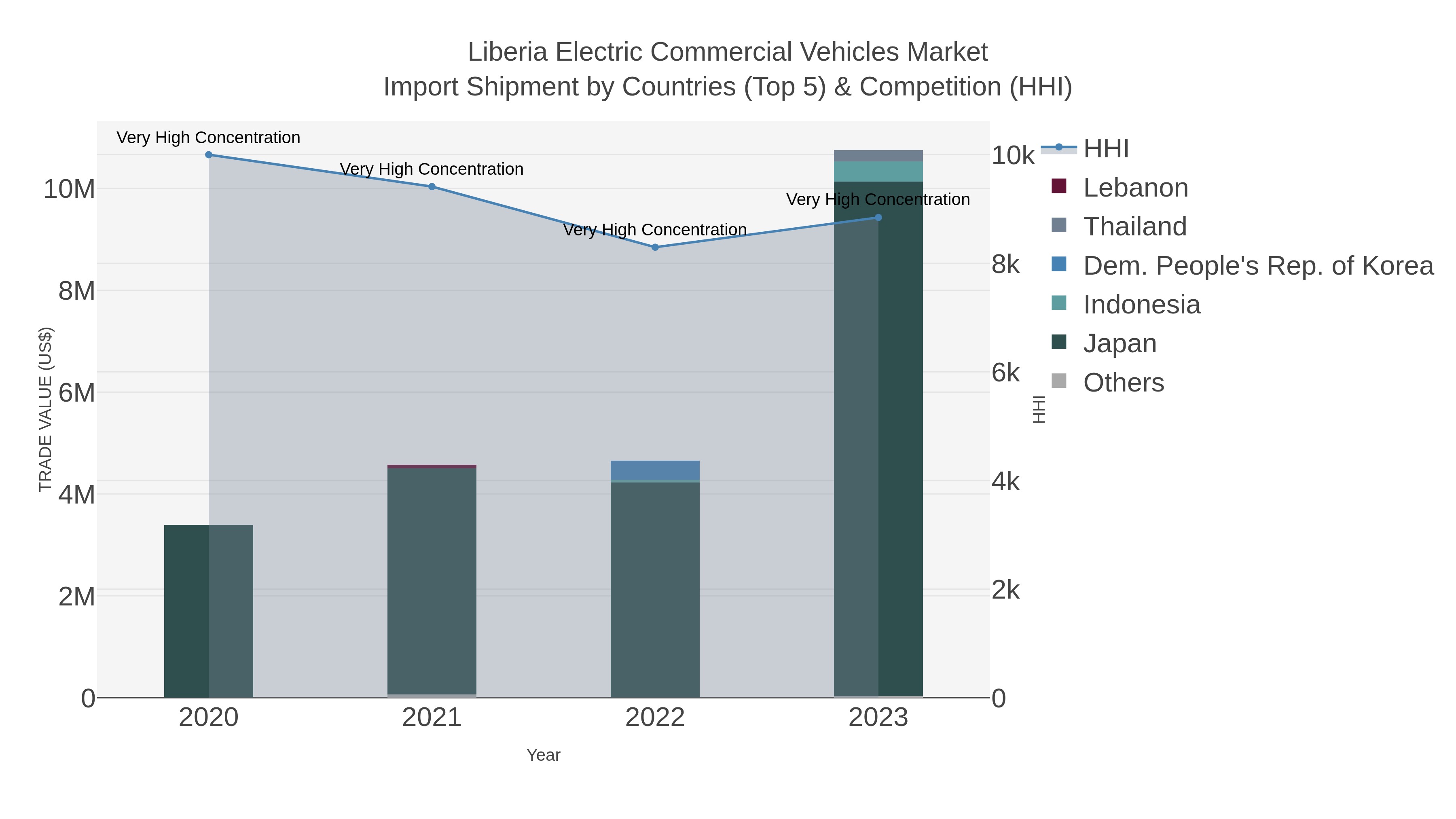 Liberia Electric Commercial Vehicles Market Import Shipment by Countries (Top 5) & Competition (HHI)