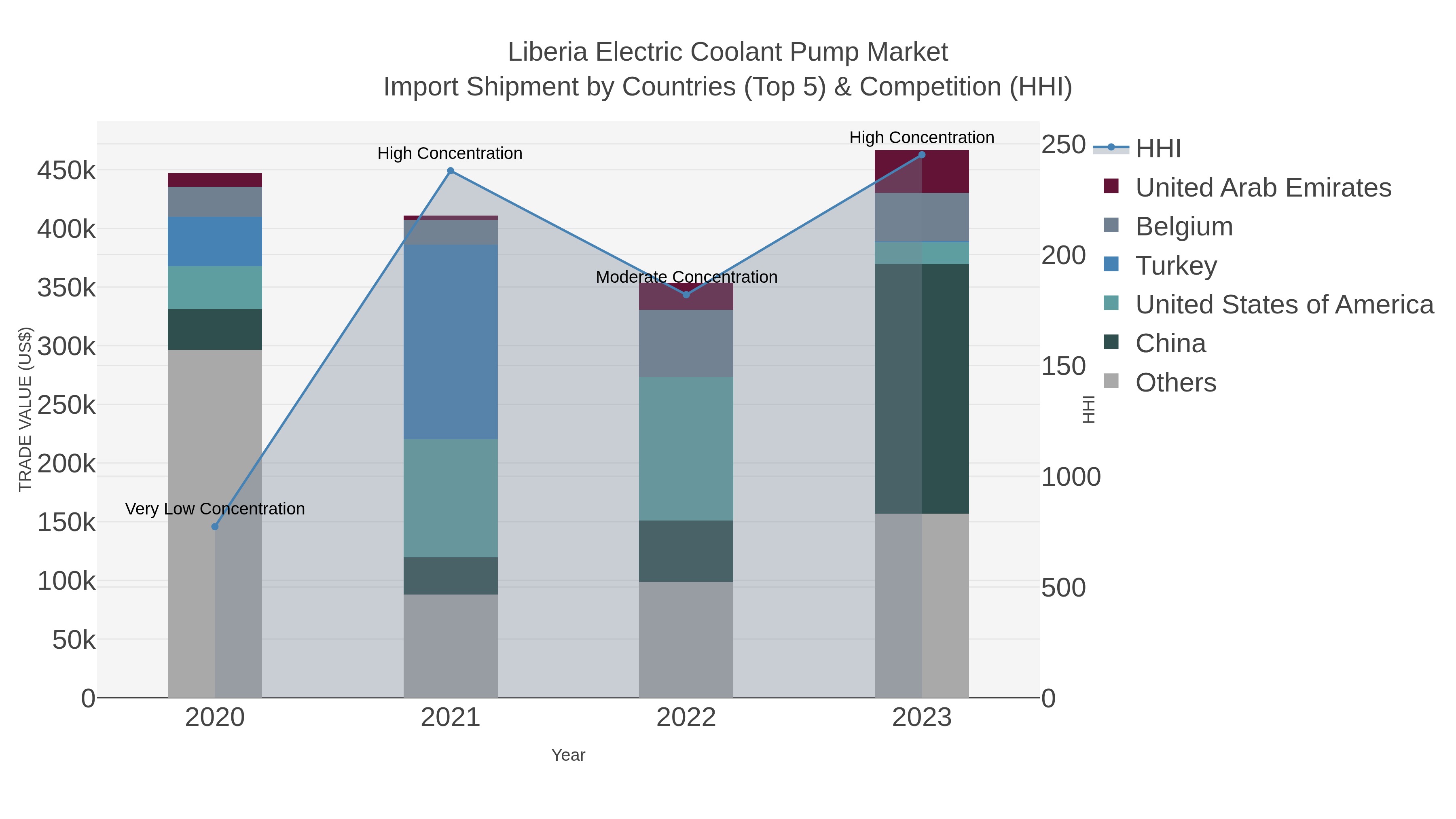 Liberia Electric Coolant Pump Market Import Shipment by Countries (Top 5) & Competition (HHI)