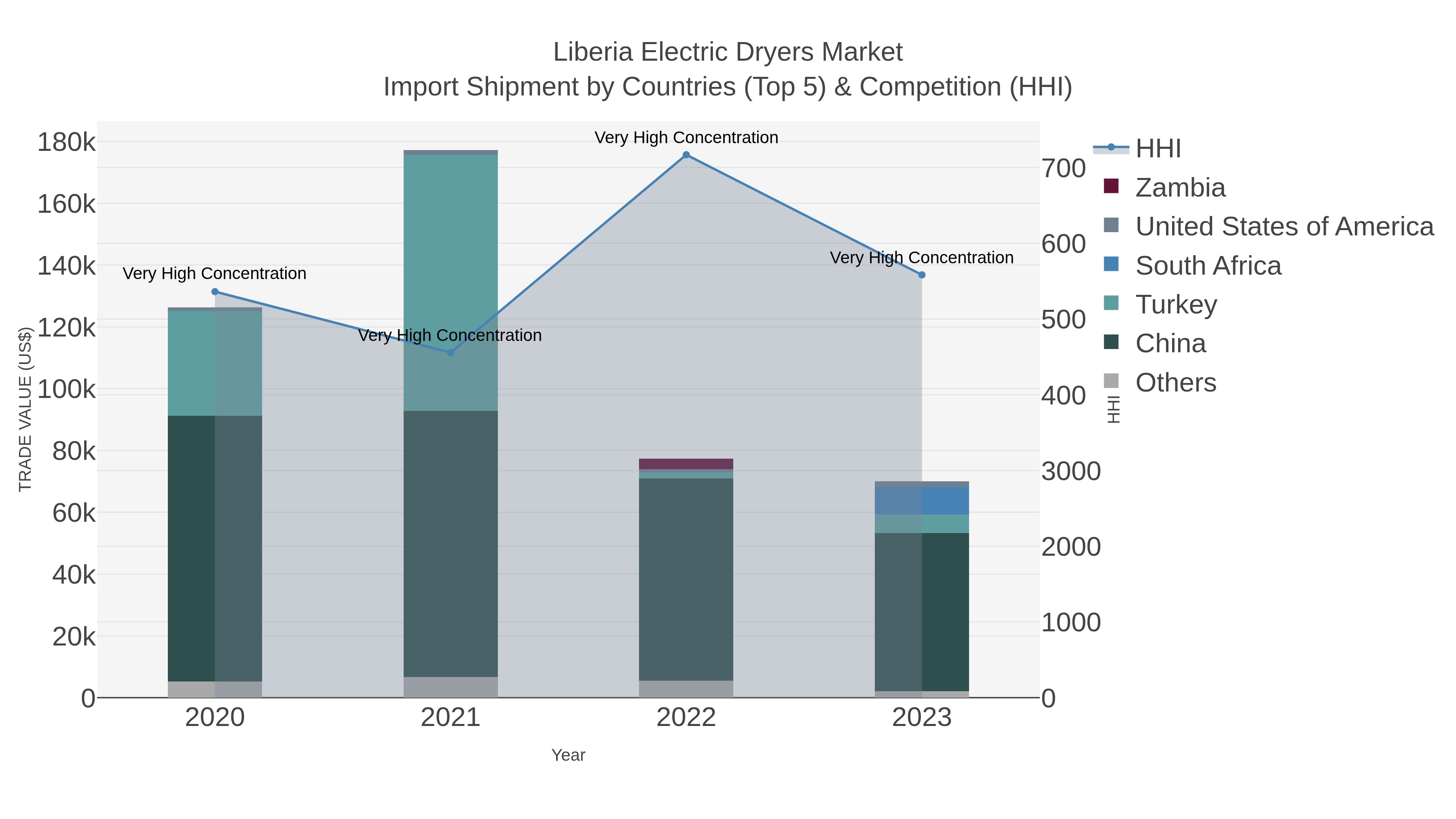Liberia Electric Dryers Market Import Shipment by Countries (Top 5) & Competition (HHI)